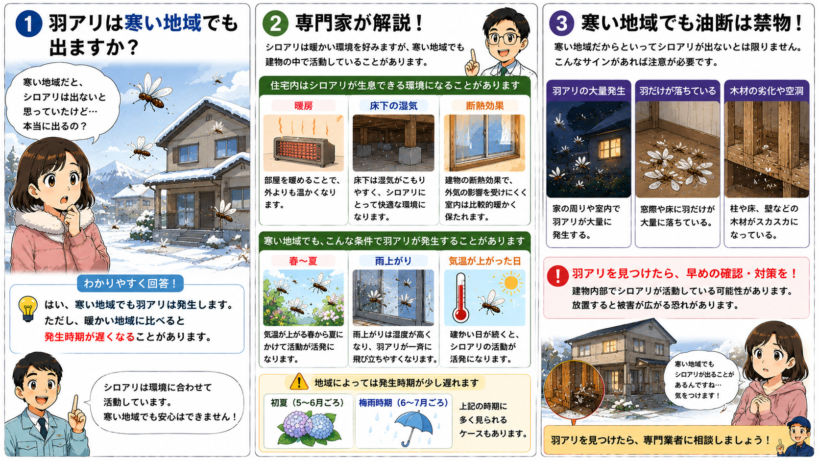 寒い地域でも羽アリが発生する理由として、暖房や床下湿気・断熱効果によって建物内部が暖かくなりシロアリが活動する様子や、春〜夏・雨上がり・気温上昇時に発生しやすい特徴、寒冷地では初夏や梅雨時期に発生が遅れるケースを解説した、寒冷地の住宅と季節感を表現した3コマ漫画。