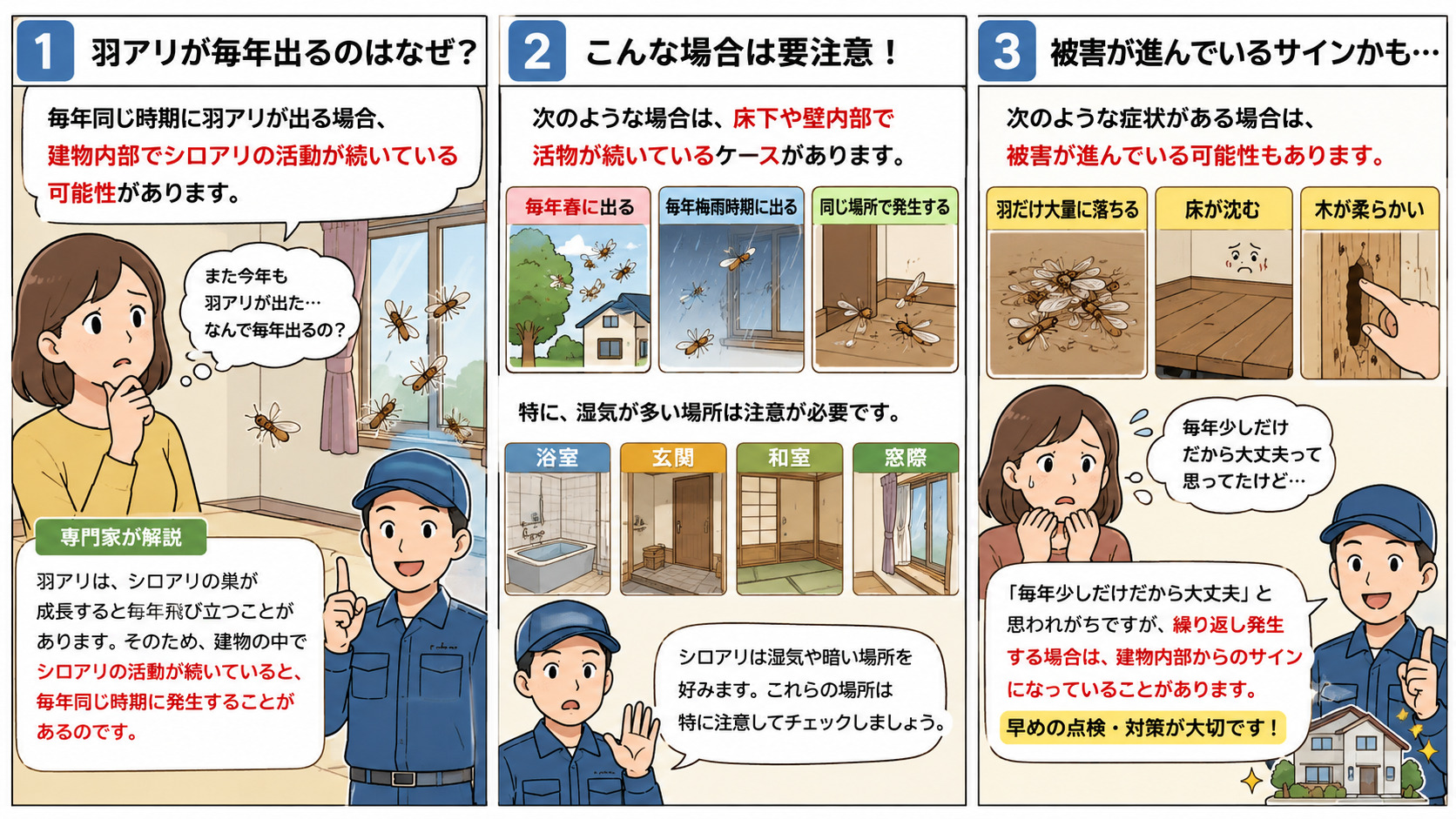 毎年同じ時期に羽アリが発生する原因を解説する3コマ漫画。建物内部でシロアリの活動が続いている可能性や、浴室・玄関・和室・窓際など湿気が多い場所での発生、羽だけ大量に落ちる・床が沈む・木材が柔らかいなど被害進行のサインをイラスト付きで分かりやすく説明している。