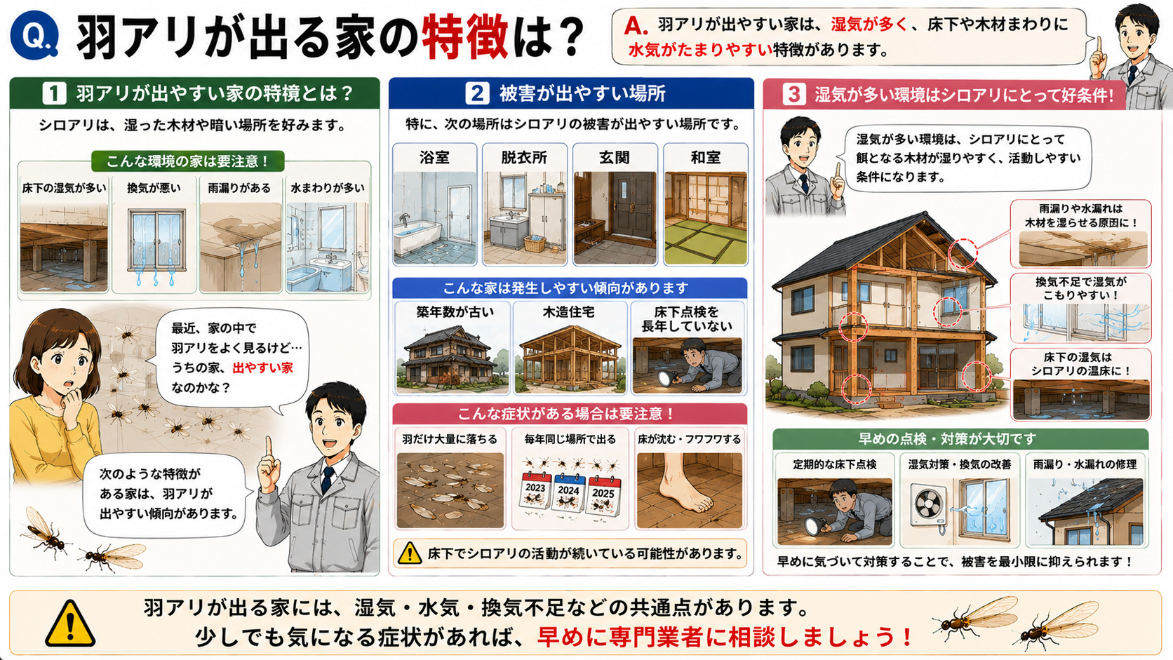 羽アリが出る家の特徴を分かりやすく解説した16対9の3コマ漫画風インフォグラフィック。湿気が多い住宅や床下に水気がたまりやすい家で羽アリが発生しやすいことを図解し、床下湿気・換気不足・雨漏り・水まわりの多い環境をイラスト付きで紹介。浴室・脱衣所・玄関・和室など被害が出やすい場所や、築年数が古い木造住宅、長年床下点検をしていない家の特徴を解説。羽だけ大量に落ちる、毎年同じ場所で発生する、床が沈むなどの注意サインも掲載し、湿気が多い環境はシロアリが活動しやすい条件になるため早めの確認が大切であることを伝えるシロアリ注意喚起画像