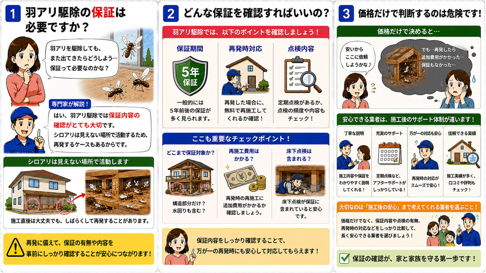 羽アリ駆除の保証の重要性を解説する16対9の3コマ漫画。シロアリは見えない場所で活動するため再発するケースがあることや、保証期間・再発時対応・点検内容を確認する必要性、5年前後の保証や定期点検付きプランの例、どこまで保証対象か・再施工費用・床下点検の有無などの確認ポイント、価格だけでなく施工後サポート体制まで比較する重要性をイラスト付きで分かりやすく説明している。