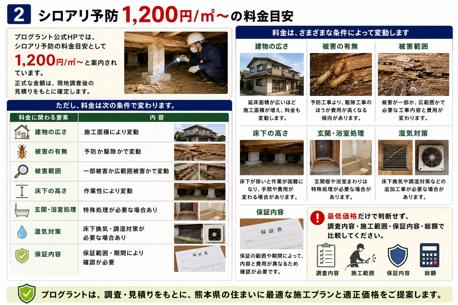 シロアリ予防1,200円/㎡～の料金目安と、建物の広さ・被害の有無・被害範囲・床下の高さ・玄関浴室処理・湿気対策・保証内容によって費用が変わる理由を写真付きで解説し、最低価格だけでなく調査内容・施工範囲・保証内容・総額で比較する重要性を伝える画像