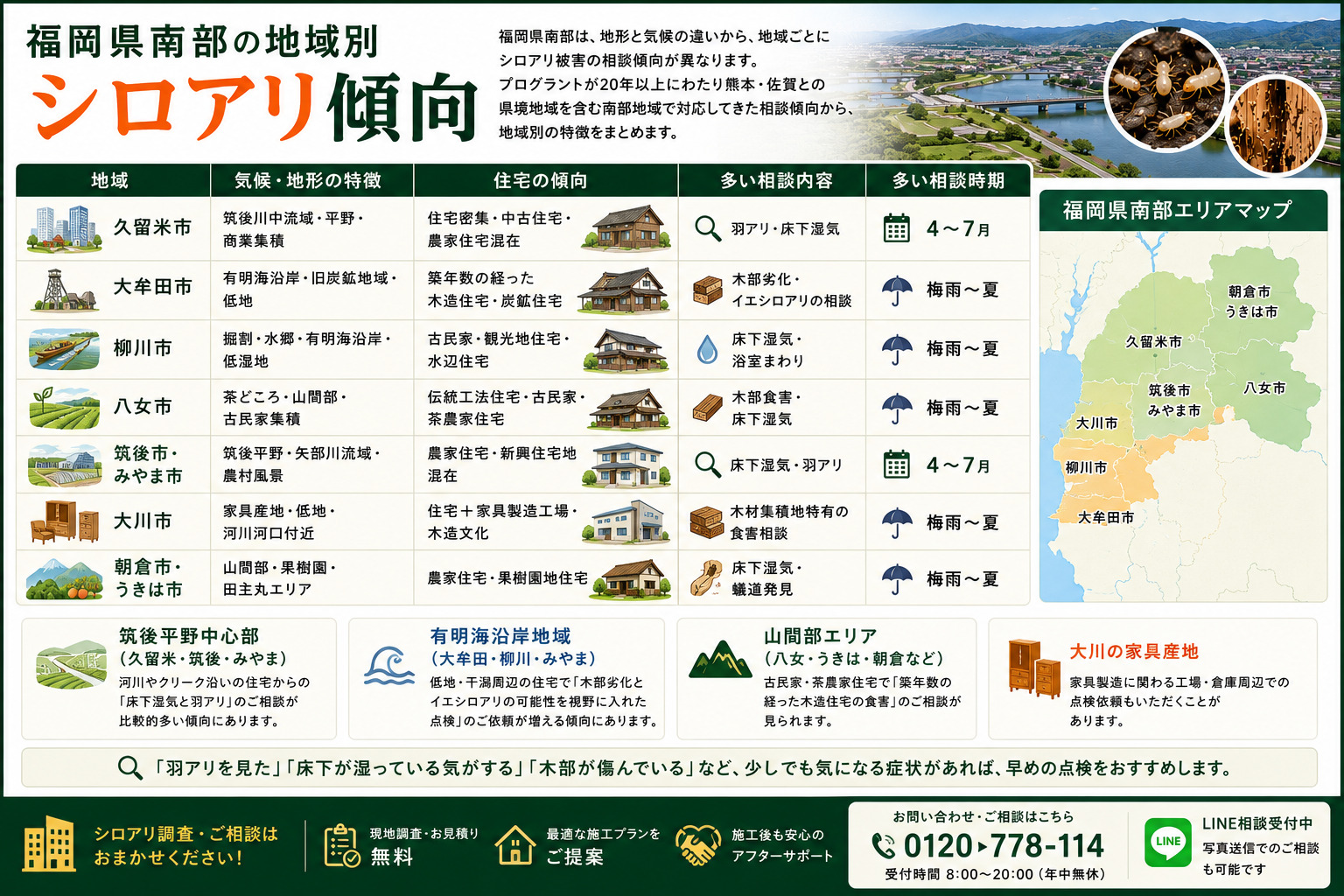 福岡県南部の地域別シロアリ傾向を解説した画像。久留米市・大牟田市・柳川市・八女市・筑後市・みやま市・大川市・朝倉市・うきは市など、地域ごとの気候や地形、住宅傾向、羽アリ・床下湿気・木部劣化・イエシロアリ相談・蟻道発見などの特徴を地図と表で紹介