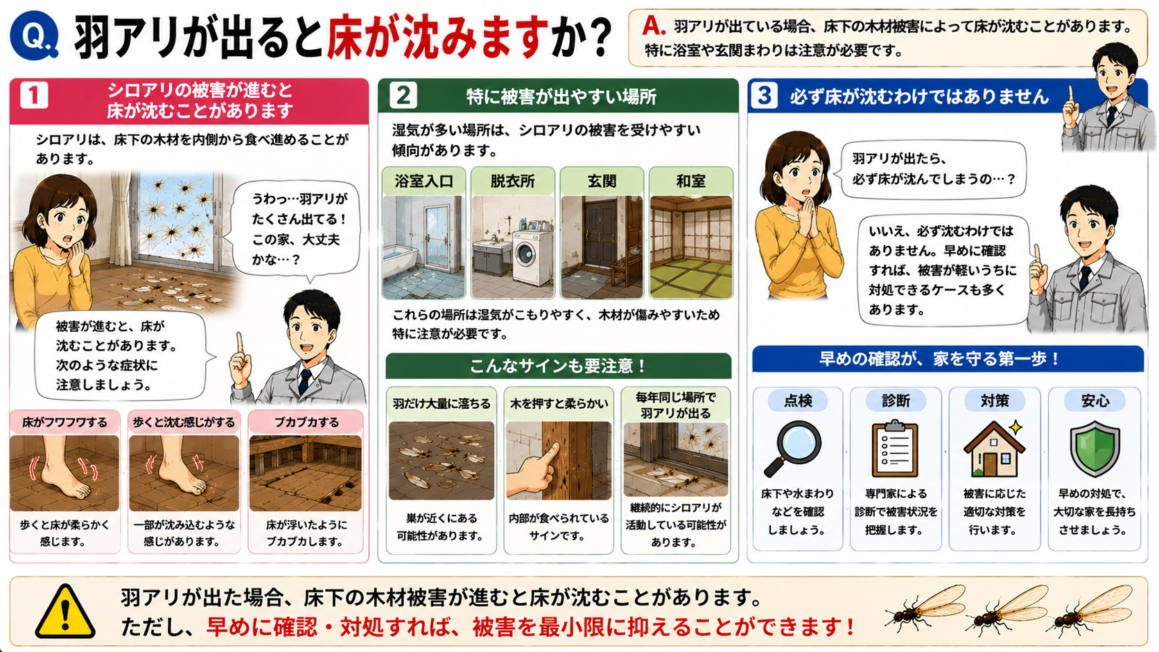 羽アリが出ると床が沈むのかを分かりやすく解説した16対9の3コマ漫画風インフォグラフィック。室内で羽アリを見つけて不安になる女性と、床下木材被害について説明する専門家スタッフを描写。シロアリが床下の木材を内側から食べ進めることで、床がフワフワする、歩くと沈む感じがする、ブカブカする症状が出ることをイラスト付きで紹介。浴室入口・脱衣所・玄関・和室など湿気が多く被害が出やすい場所を図解し、羽だけ大量に落ちる、木を押すと柔らかい、毎年同じ場所で羽アリが出るなどの注意サインも掲載。羽アリが出ても必ず床が沈むわけではなく、早めに確認すれば被害が軽いうちに対処できるケースもあることを伝えるシロアリ床下被害解説画像