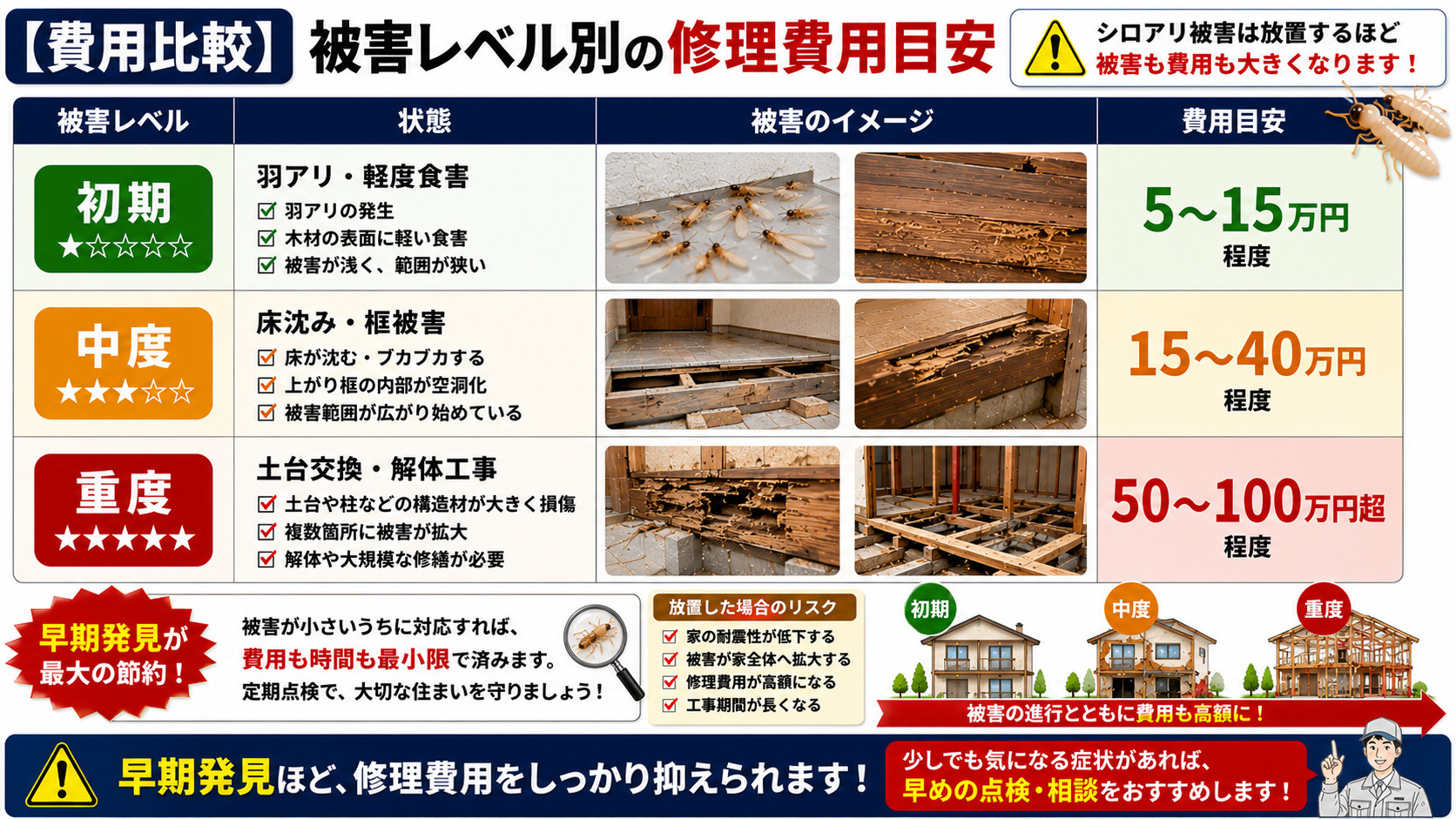 玄関シロアリ被害の修理費用目安を比較した16対9のインフォグラフィック画像。羽アリや軽度食害の初期段階から、床沈み・框被害の中度、土台交換や解体工事が必要な重度被害までを一覧表で比較し、被害レベル別の費用相場を写真付きで解説。早期発見なら5〜15万円程度で済む一方、重度被害では50〜100万円超になるケースもあることを分かりやすく紹介した注意喚起バナー。