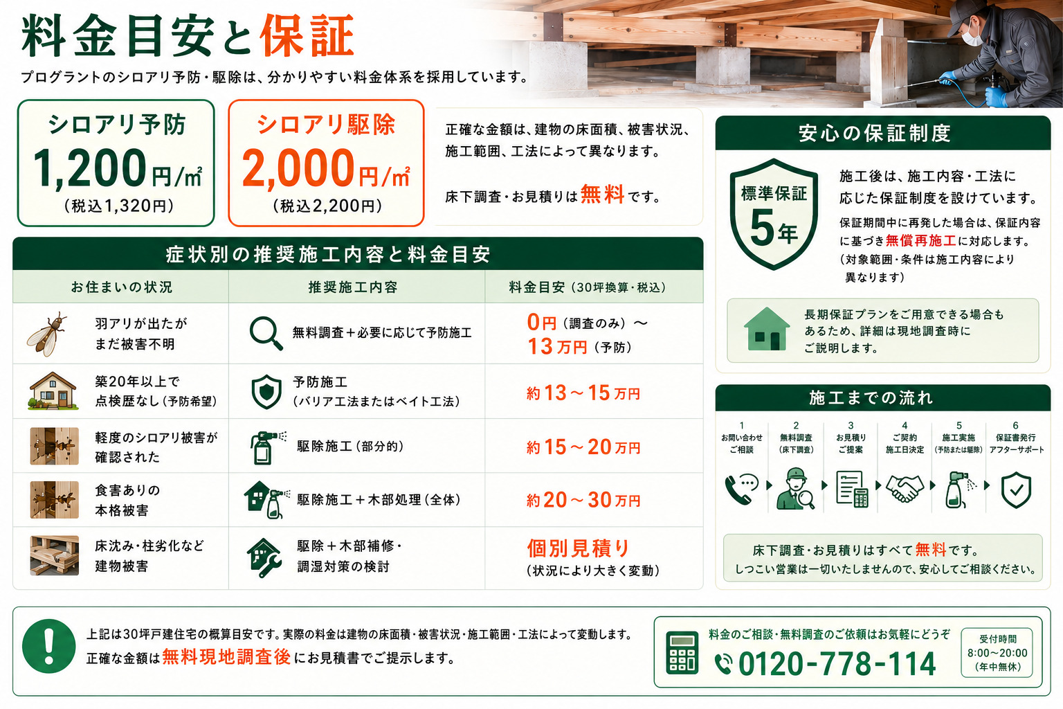 福岡県南部のシロアリ予防・駆除の料金目安と保証内容を解説した画像。シロアリ予防1,200円/㎡税込1,320円、シロアリ駆除2,000円/㎡税込2,200円、無料床下調査・無料見積り、標準5年保証、症状別の施工内容と費用目安、施工までの流れを分かりやすく紹介