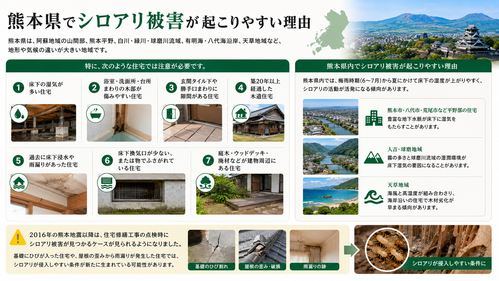 熊本県でシロアリ被害が起こりやすい理由を解説した画像。床下湿気の多い住宅、浴室や洗面所まわりの木部劣化、玄関タイル下の隙間、築20年以上の木造住宅、床下浸水や雨漏り歴のある住宅、換気口不足、庭木やウッドデッキ周辺など、熊本の気候と住宅環境によるシロアリリスクを紹介