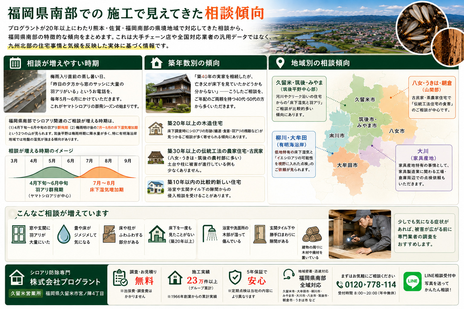 福岡県南部でのシロアリ施工相談傾向を解説した画像。4月下旬から6月中旬の羽アリ群飛期、7月から8月の床下湿気増加期、築20年以上の木造住宅や古民家で見られる蟻道・食害、久留米・筑後・みやま・大牟田・柳川・八女・うきは・朝倉・大川など地域別の相談傾向を紹介