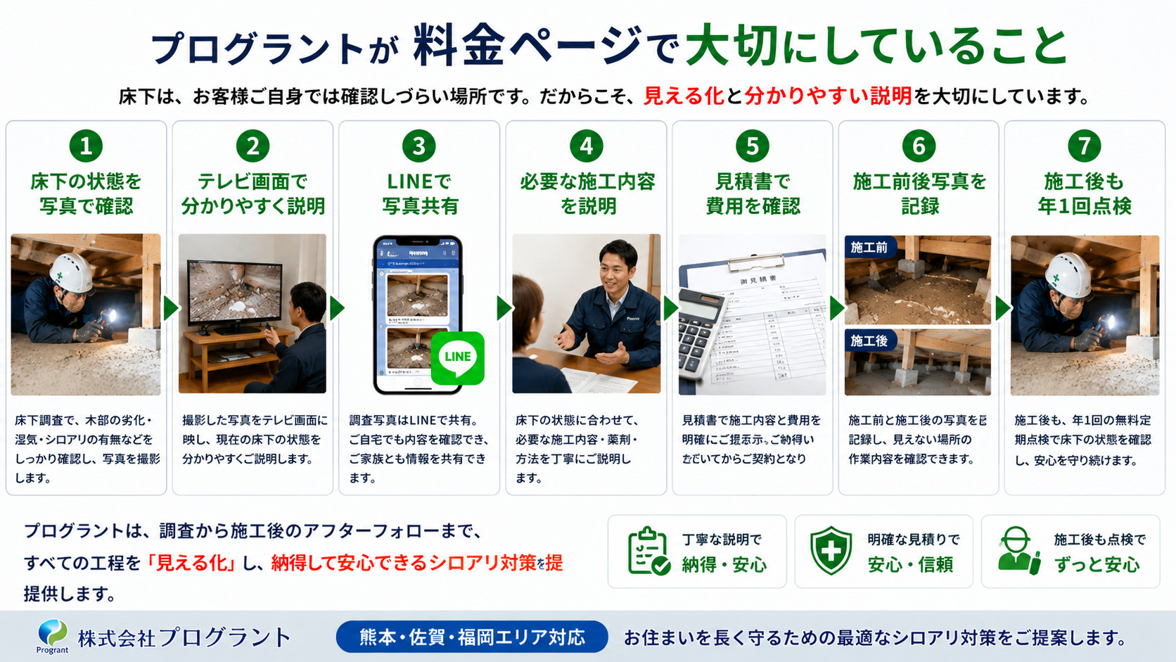 プログラントのシロアリ料金ページで大切にしている説明の流れを紹介する画像。見えない床下の状態を写真で確認し、テレビ画面やLINE共有で分かりやすく説明したうえで、必要な施工内容・見積書・施工前後写真・年1回点検まで丁寧に案内する安心のシロアリ対策。