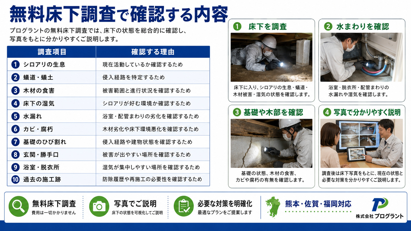 無料床下調査で確認する内容を分かりやすく解説する画像。シロアリの生息、蟻道・蟻土、木材の食害、床下の湿気、水漏れ、カビ・腐朽、基礎のひび割れ、玄関・勝手口、浴室・脱衣所、過去の施工跡などを総合的に確認し、調査後は床下写真をもとに現在の状態と必要な対策を説明する株式会社プログラントのシロアリ対策案内。