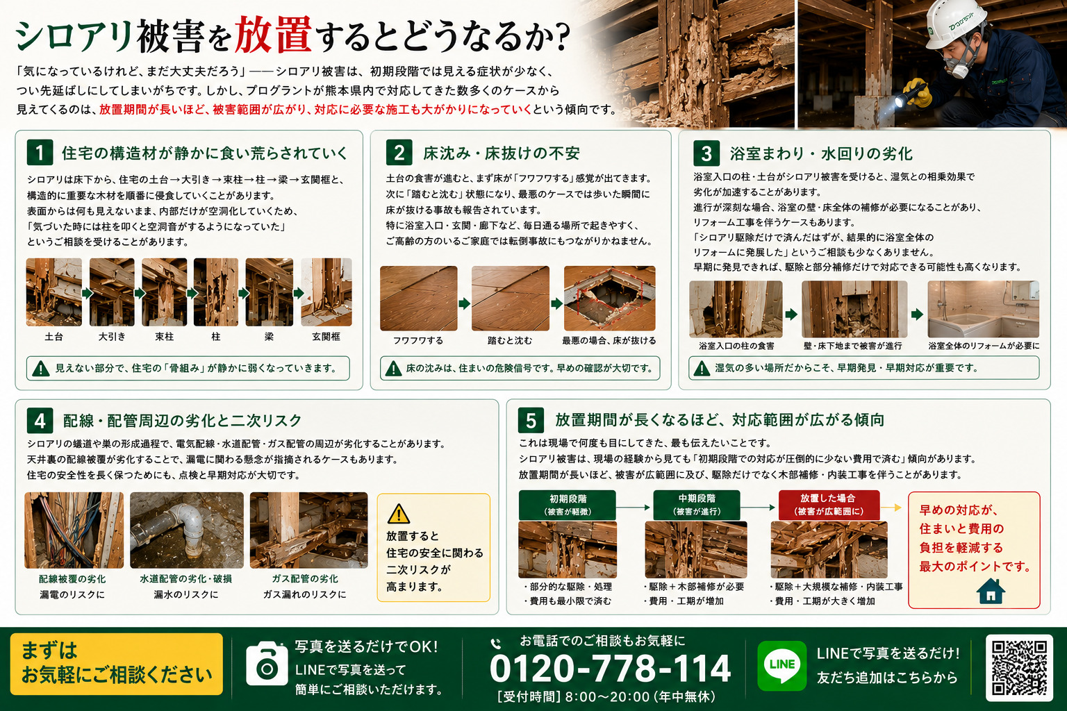 シロアリ被害を放置すると起こるリスクを解説した画像。住宅の土台・大引き・束柱・柱・梁・玄関框など構造材の食害、床沈みや床抜け、浴室まわりや水回りの劣化、配線・配管周辺の二次リスク、放置期間が長くなるほど補修範囲や施工費用が広がる傾向を紹介