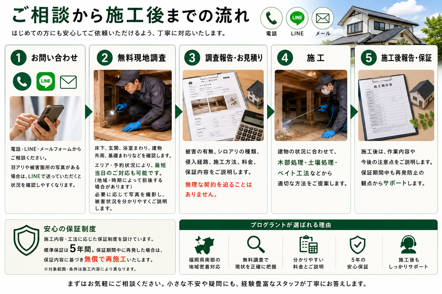 福岡県南部のシロアリ相談から施工後までの流れを解説した画像。電話・LINE・メールでのお問い合わせ、無料現地調査、調査報告と見積り、木部処理や土壌処理などの施工、施工後報告と5年保証までの5ステップを写真付きで紹介