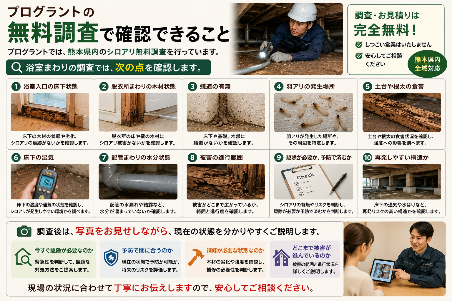 プログラントの熊本県内シロアリ無料調査を解説した16:9インフォグラフィック。浴室入口の床下状態、脱衣所まわりの木材状態、蟻道の有無、羽アリの発生場所、土台や根太の食害、床下の湿気、配管まわりの水分状態、被害範囲、再発リスクなどを写真付きで確認する調査内容を紹介。調査後に写真を見せながら、駆除が必要か、予防で済むか、補修が必要かを丁寧に説明する流れを分かりやすくまとめたブログ用解説