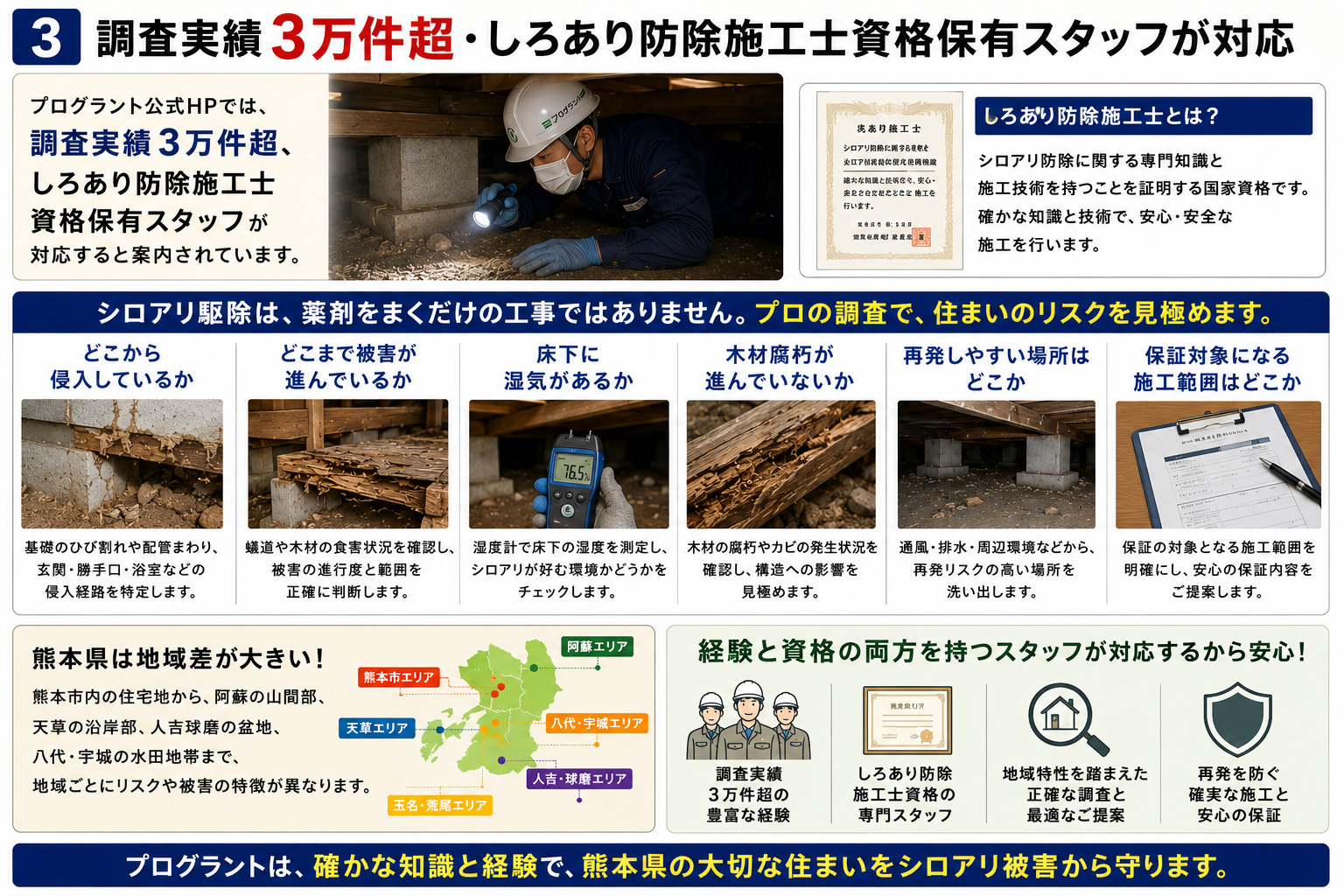 調査実績3万件超としろあり防除施工士資格保有スタッフ対応を強調し、シロアリの侵入経路、被害範囲、床下湿気、木材腐朽、再発しやすい場所、保証対象範囲まで専門スタッフが確認するプログラントの熊本県向けシロアリ調査解説画像