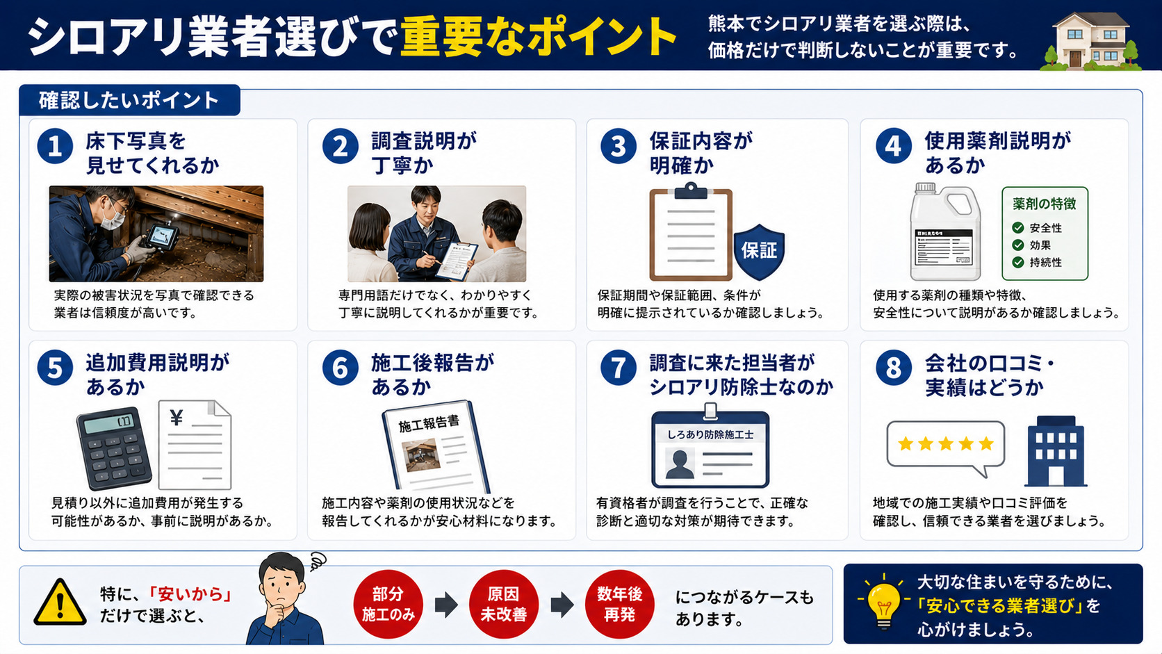 熊本で失敗しないシロアリ業者選びのポイントを解説した16対9インフォグラフィック。床下写真の説明・保証内容・使用薬剤・追加費用・施工後報告・シロアリ防除士資格・口コミ実績など、信頼できる業者を見極める確認項目や、安さだけで選ぶリスクを写真付きで説明した比較画像
