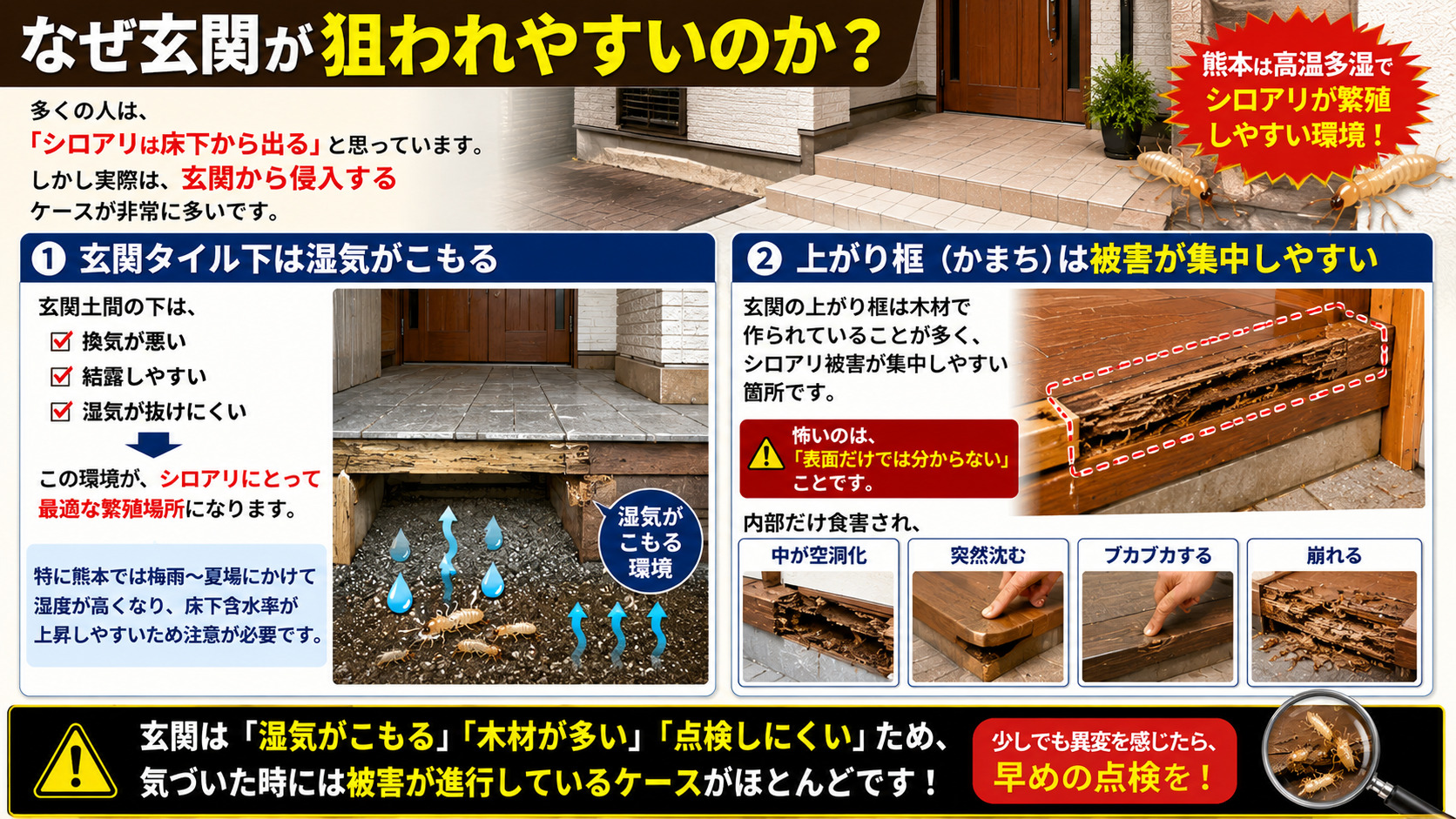 熊本で玄関がシロアリに狙われやすい理由を解説した16対9のインフォグラフィック画像。玄関タイル下の湿気・結露・換気不足によるシロアリ繁殖リスクや、上がり框内部の空洞化・沈み込み・ブカブカ症状を写真付きで分かりやすく紹介。熊本特有の高温多湿環境と梅雨時期の床下湿気が、玄関シロアリ被害を進行させる危険性を解説した注意喚起バナー。