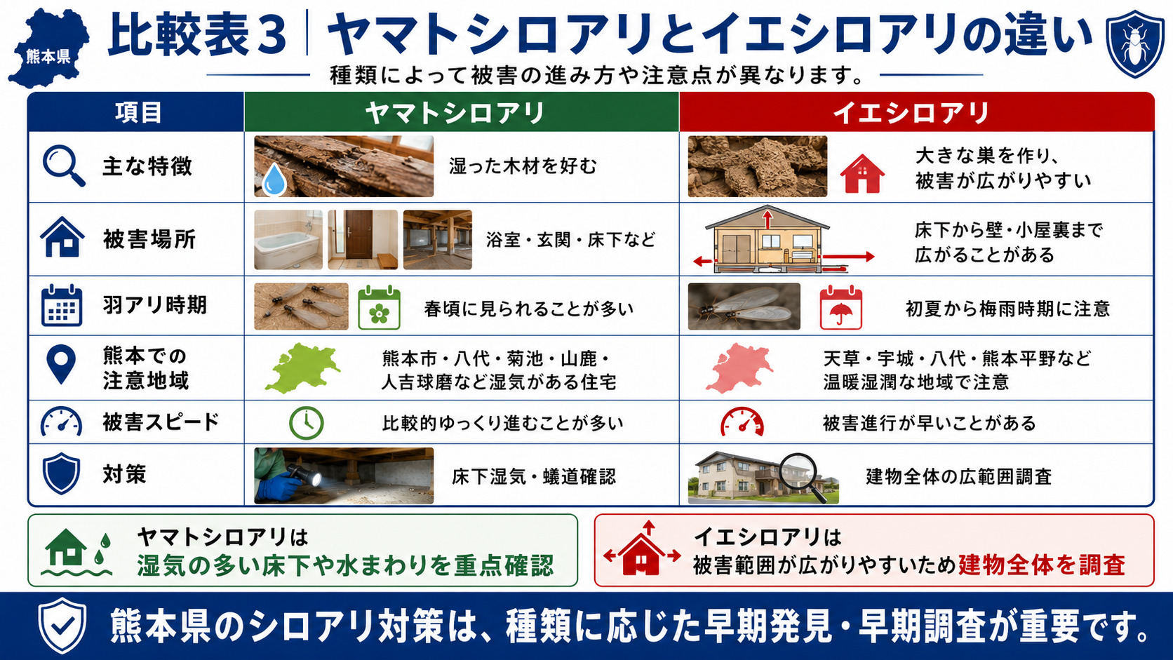 熊本県で注意したいヤマトシロアリとイエシロアリの違いを、主な特徴・被害場所・羽アリ時期・注意地域・被害スピード・対策別に比較し、湿気の多い床下や水まわりはヤマトシロアリ、広範囲に被害が広がりやすい場合はイエシロアリに注意が必要だと解説した画像