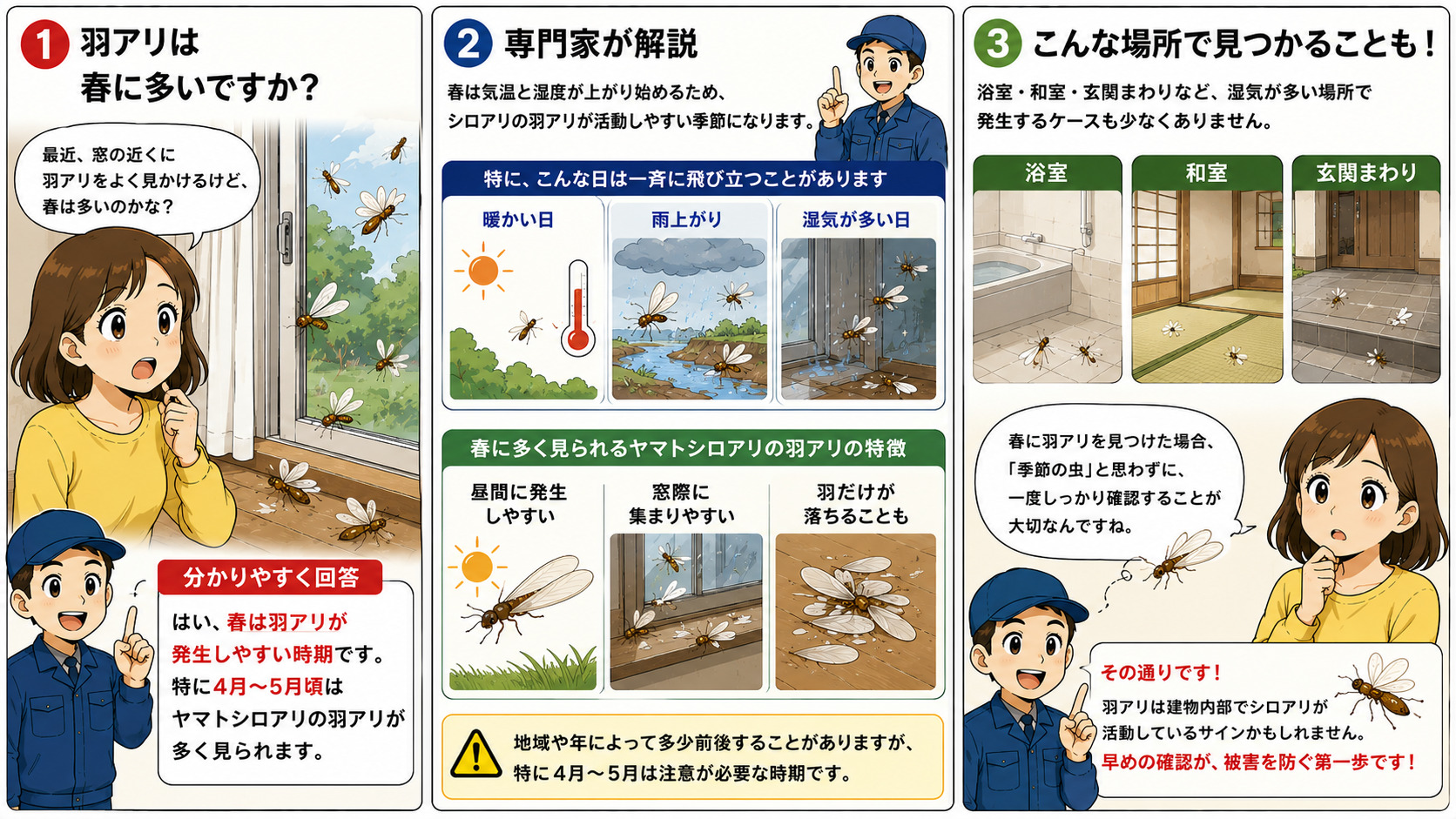 春に羽アリが増える理由として、4月〜5月頃のヤマトシロアリの発生時期や、暖かい日・雨上がり・湿気が多い日に大量発生しやすい特徴、浴室・和室・玄関まわりなど湿気の多い場所での注意点を解説した3コマ漫画。