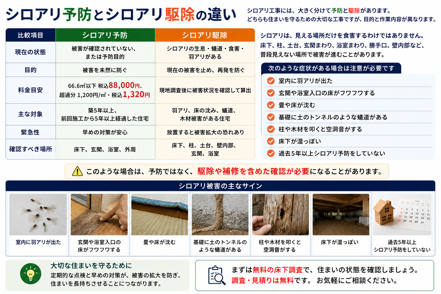 シロアリ予防とシロアリ駆除の違いを比較表で解説する画像。被害が出る前に行う予防施工と、羽アリ・蟻道・食害・床の沈みなどがある場合に必要な駆除施工の違いを、料金目安・対象住宅・緊急性・確認場所とあわせて紹介し、無料床下調査で住まいの状態確認を促すシロアリ対策案内。