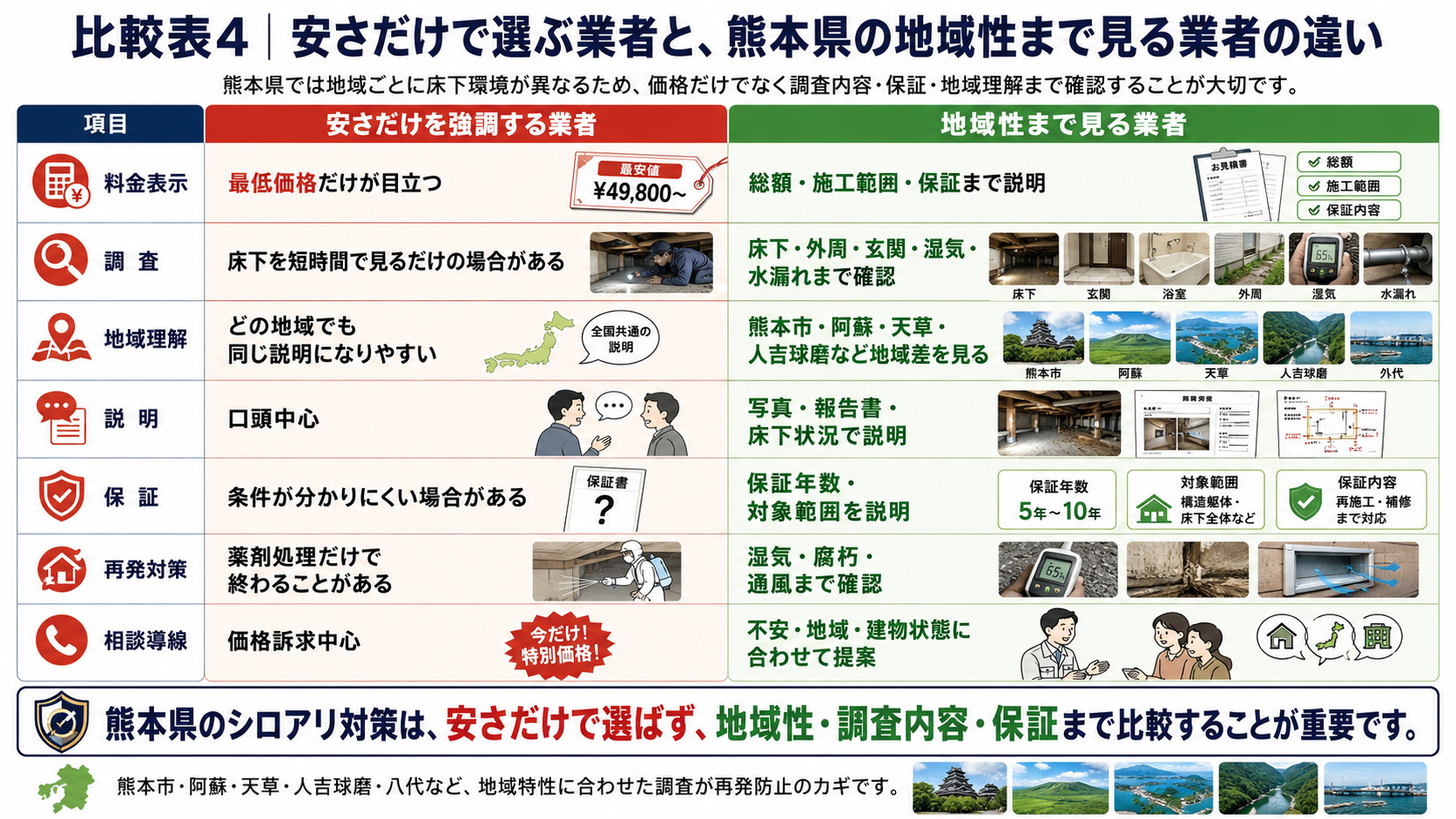熊本県のシロアリ業者選びで、安さだけを強調する業者と地域性まで見る業者の違いを、料金表示・調査内容・地域理解・説明方法・保証・再発対策・相談導線の7項目で比較し、価格だけでなく調査範囲や保証内容、熊本の地域特性への理解まで確認する重要性を伝える画像