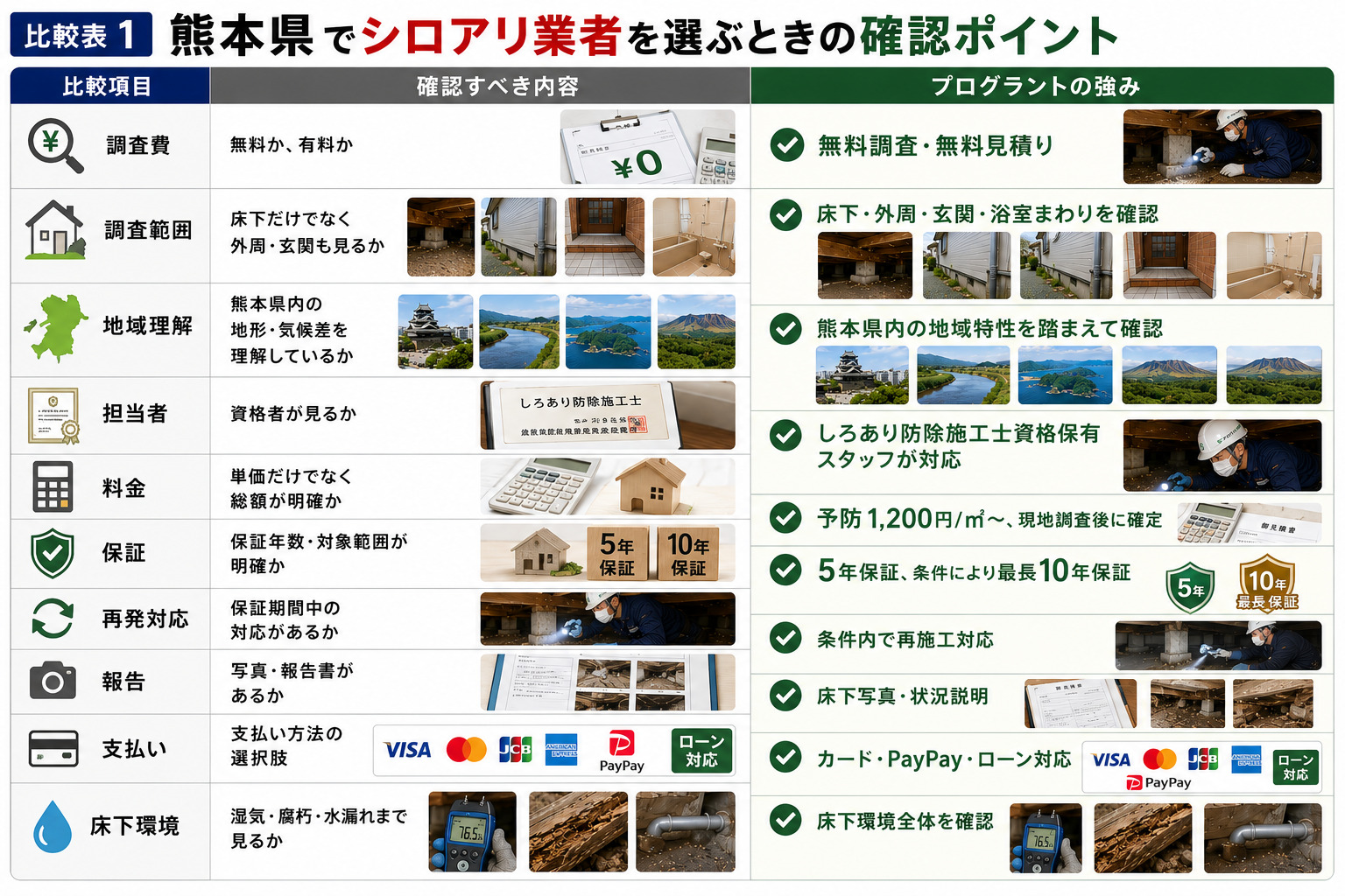 熊本県でシロアリ業者を選ぶ際の確認ポイントとして、調査費・調査範囲・地域理解・資格者対応・料金・保証・再発対応・写真報告・支払い方法・床下環境確認を比較し、プログラントの無料調査・無料見積り、床下外周調査、しろあり防除施工士対応、5年保証と条件付き最長10年保証を写真付きで解説した画像