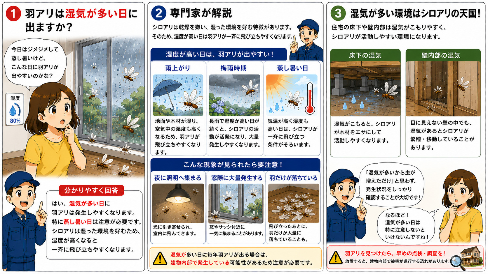 湿気が多い日に羽アリが発生しやすくなる理由として、雨上がり・梅雨・蒸し暑い環境でシロアリが活発化する様子や、照明・窓際・羽の大量落下などの特徴、床下や壁内部の湿気による建物内部発生リスクを解説した3コマ漫画。