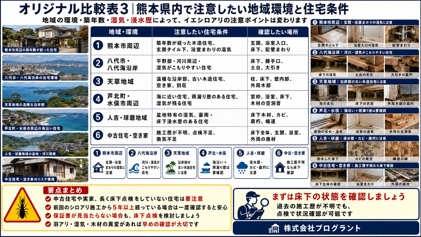 熊本県内でイエシロアリに注意したい地域環境と住宅条件を比較し床下点検が必要な場所を解説する内容