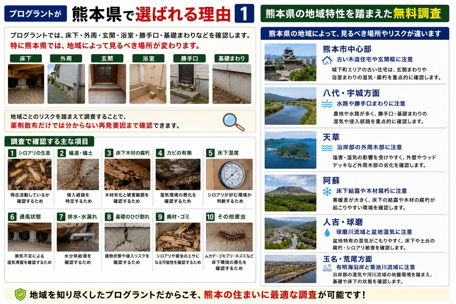 プログラントが熊本県で選ばれる理由として、床下・外周・玄関・浴室・勝手口・基礎まわりを確認する無料調査と、熊本市中心部・八代宇城・天草・阿蘇・人吉球磨・玉名荒尾など地域ごとのシロアリ再発リスクを写真付きで解説した画像