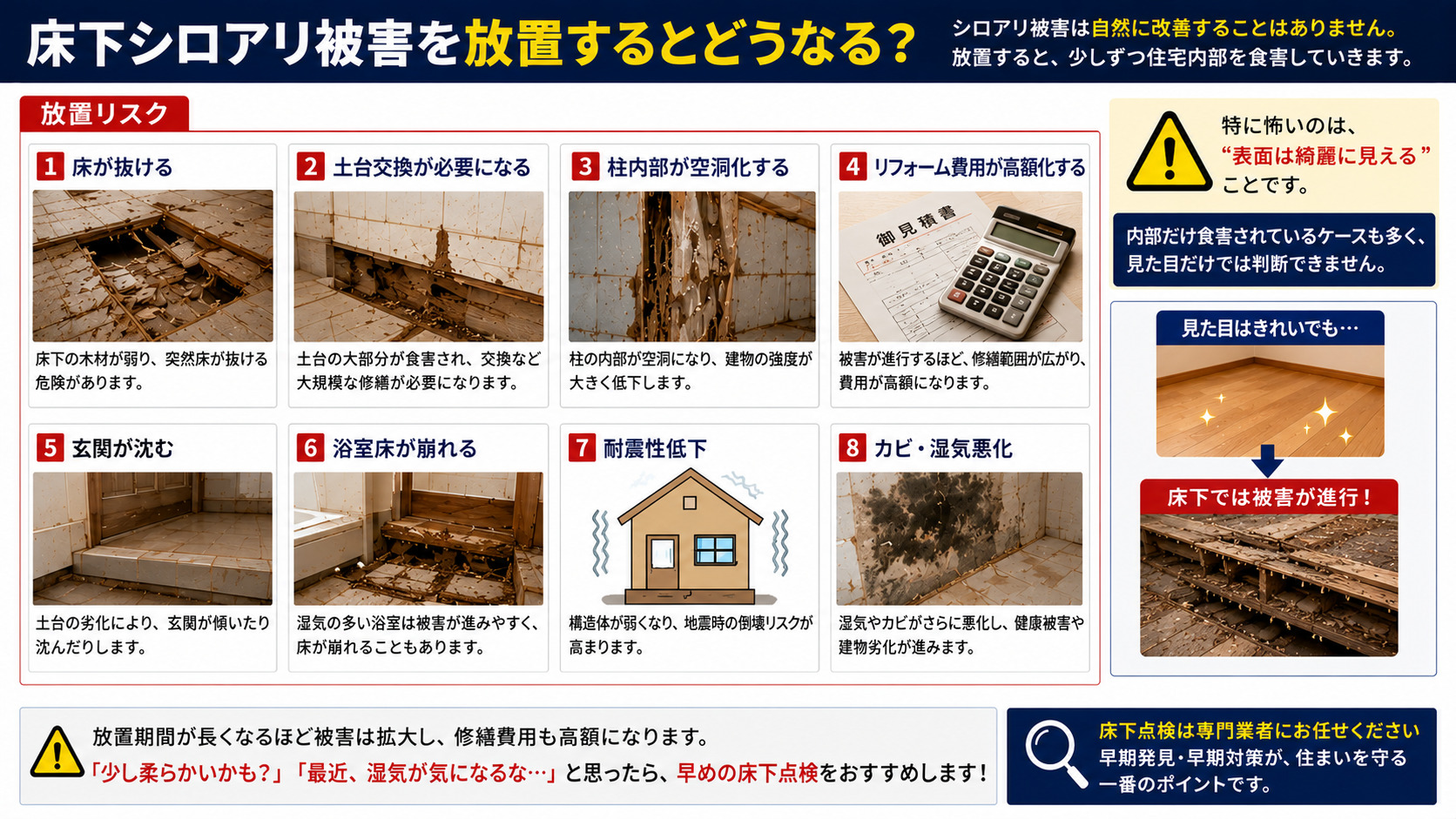 熊本の住宅で床下シロアリ被害を放置した場合の危険性を解説した16対9インフォグラフィック。床抜け・土台交換・柱内部の空洞化・玄関沈み・浴室床崩れ・耐震性低下・カビ悪化など、放置による深刻な被害や高額修繕リスクを写真付きで説明した画像