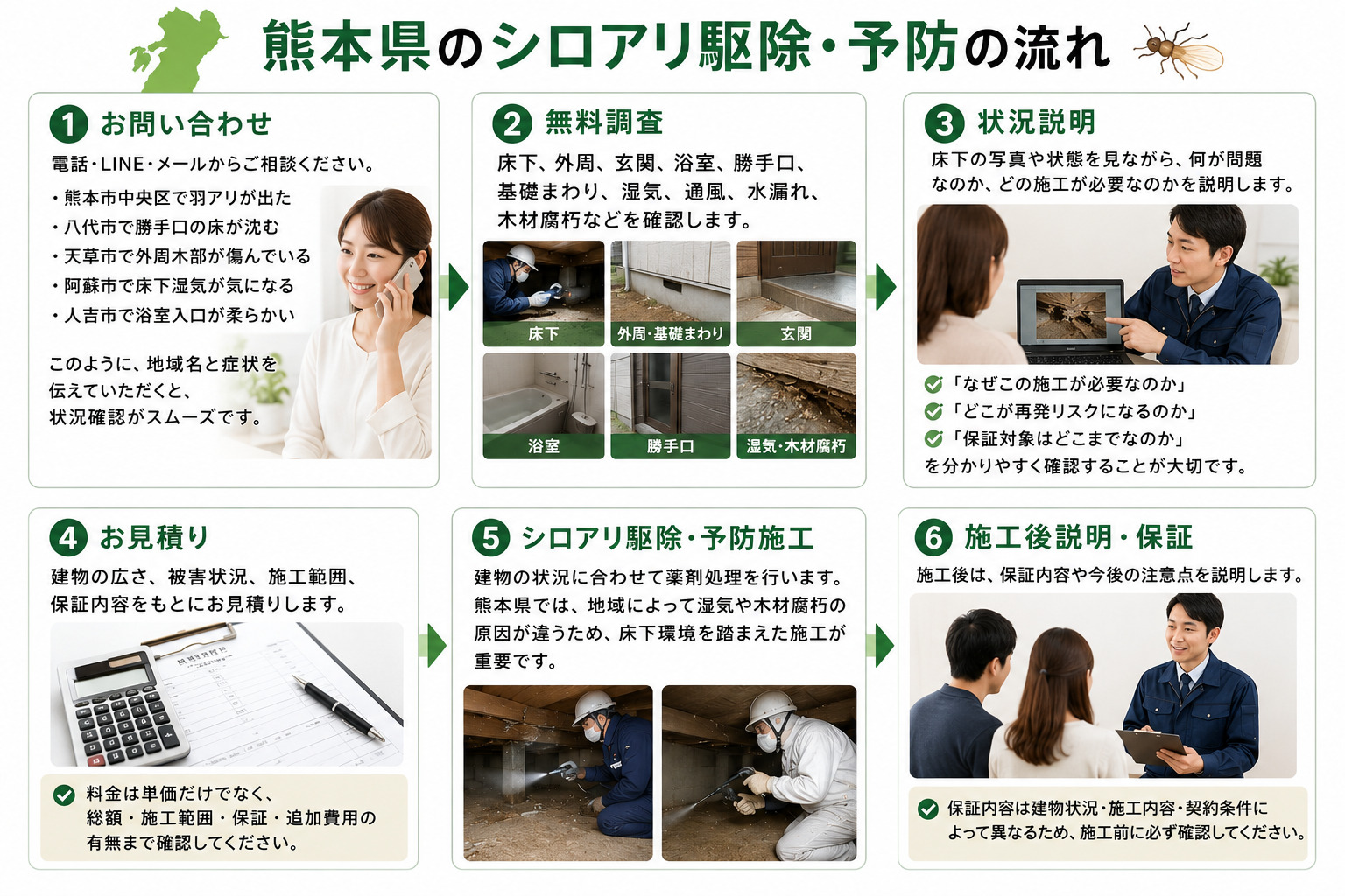 熊本県のシロアリ駆除・予防の流れとして、お問い合わせ、無料調査、床下写真を使った状況説明、お見積り、シロアリ駆除・予防施工、施工後説明と保証確認までの6ステップを写真付きで解説した画像