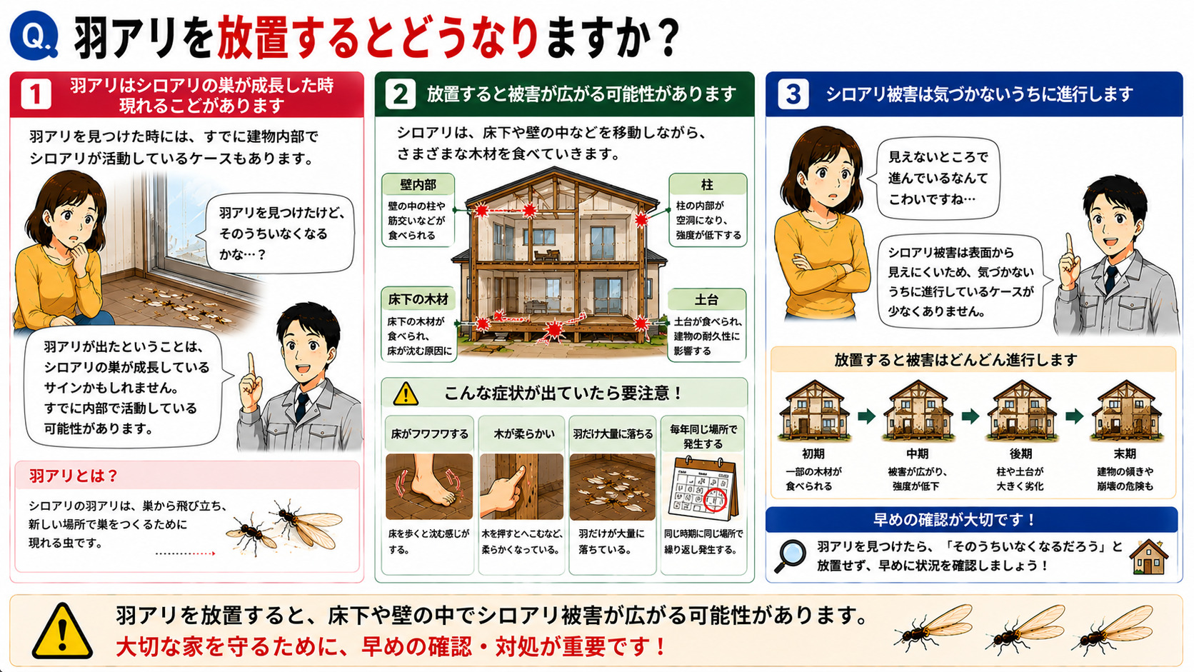 羽アリを放置するとどうなるのかを分かりやすく解説した16対9の3コマ漫画風インフォグラフィック。室内で羽アリを見つけながら『そのうちいなくなるかな…』と悩む女性と、放置によるシロアリ被害拡大の可能性を説明する専門家スタッフを描写。床下の木材・柱・土台・壁内部へシロアリ被害が広がる様子を住宅断面イラストで図解し、床がフワフワする、木が柔らかい、羽だけ大量に落ちる、毎年同じ場所で発生するなどの注意サインをイラスト付きで紹介。シロアリ被害は表面から見えにくく、気づかないうちに進行するケースもあることを説明し、『放置せず早めに状況確認することが大切』と伝えるシロアリ注意喚起画像