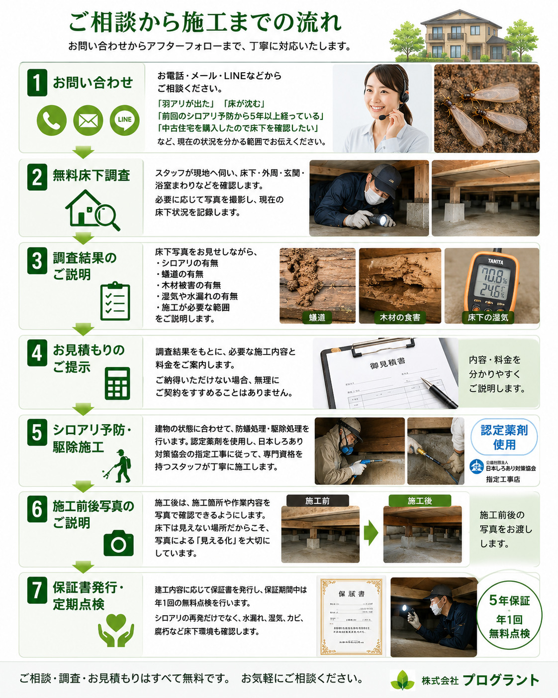 シロアリ予防・駆除の相談から施工までの流れを7ステップで解説する画像。お問い合わせ、無料床下調査、調査結果の説明、見積もり提示、認定薬剤によるシロアリ予防・駆除施工、施工前後写真の説明、保証書発行と年1回無料点検まで、株式会社プログラントが床下の状態を写真で見える化しながら丁寧に対応する安心のシロアリ対策案内。