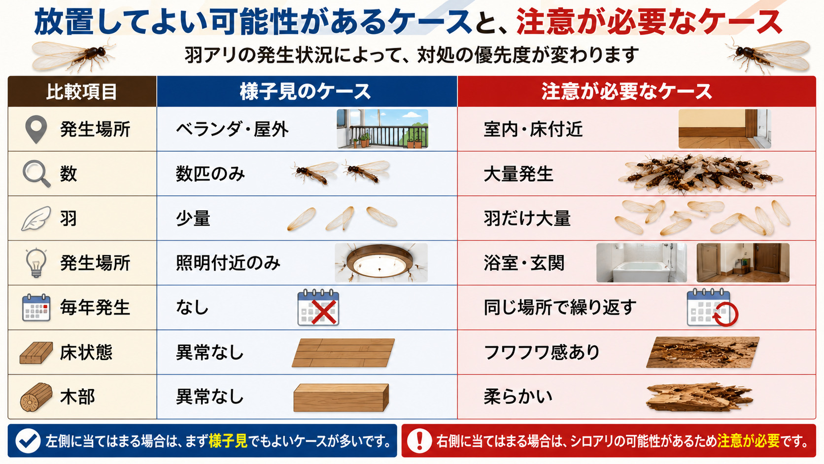 羽アリが発生した際の「様子見でよいケース」と「注意が必要なケース」を比較したシロアリ注意喚起インフォグラフィック。室内発生・大量発生・羽だけ大量に落ちる・床がフワフワする場合など、シロアリ被害の危険サインを分かりやすく解説