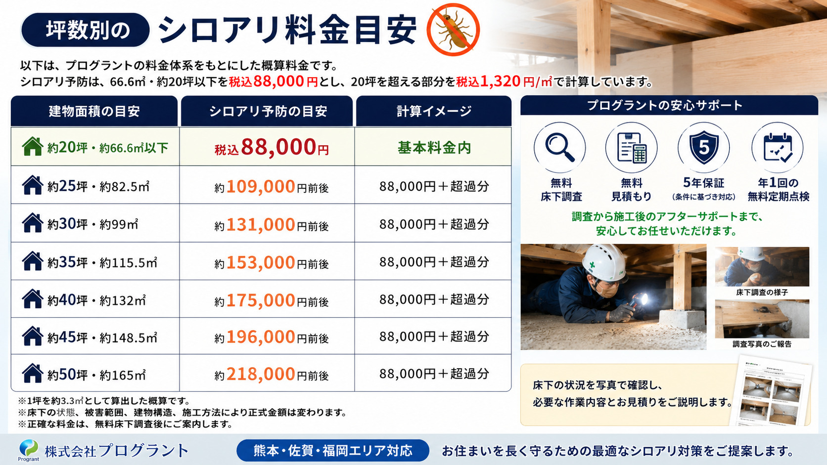 坪数別のシロアリ予防料金目安を分かりやすくまとめた画像。66.6㎡・約20坪以下は税込88,000円、20坪を超える部分は1㎡あたり税込1,320円で計算し、25坪から50坪までの概算料金を早見表で紹介。無料床下調査後に床下の状態や被害範囲、建物構造を確認し、熊本・佐賀・福岡対応の株式会社プログラントが正式見積もりを案内するシロアリ対策。