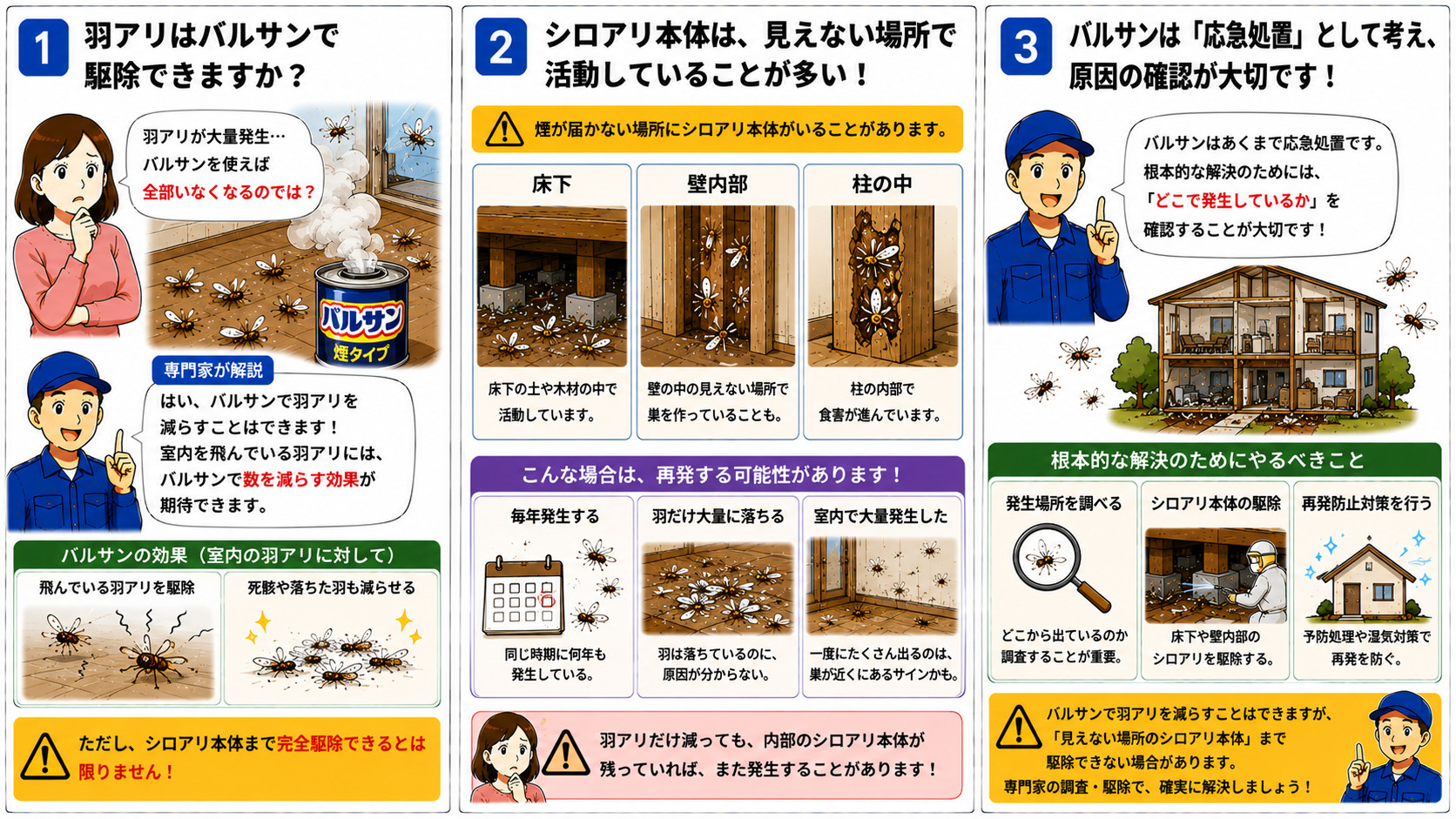 バルサンで羽アリを駆除できるかを解説する16対9の3コマ漫画。室内を飛ぶ羽アリにはバルサンで数を減らす効果が期待できる一方、床下・壁内部・柱の中など見えない場所にいるシロアリ本体には煙が届かない場合があることや、毎年発生する・羽だけ大量に落ちる・室内で大量発生する場合の注意点、「どこで発生しているか」を確認する重要性をイラスト付きで分かりやすく説明している。