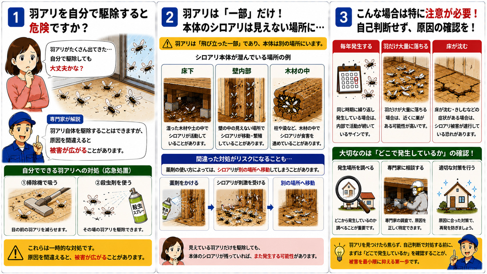 羽アリを自分で駆除する危険性を解説する16対9の3コマ漫画。掃除機や殺虫剤で目の前の羽アリを減らせても、床下・壁内部・木材の中にシロアリ本体が残っている可能性や、薬剤の使い方によって別の場所へ移動するリスク、毎年発生する・羽だけ大量に落ちる・床が沈む場合の注意点、「どこで発生しているか」を確認する重要性をイラスト付きで分かりやすく説明している。