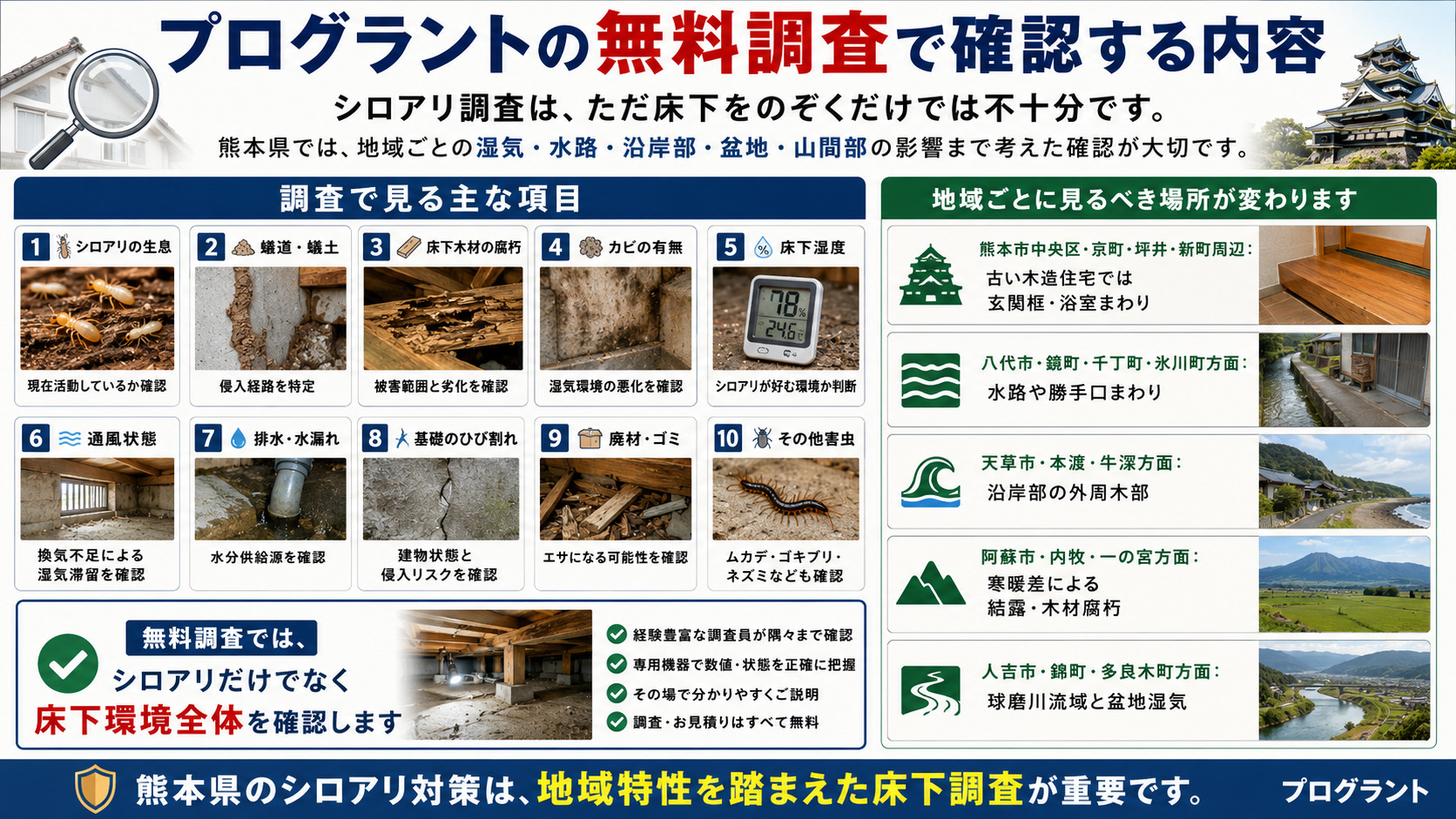 プログラントの無料シロアリ調査で確認する内容として、シロアリの生息、蟻道・蟻土、床下木材の腐朽、カビ、床下湿度、通風、排水・水漏れ、基礎のひび割れ、廃材・ゴミ、その他害虫を写真付きで解説し、熊本県の地域特性に合わせた床下調査の重要性を伝える画像