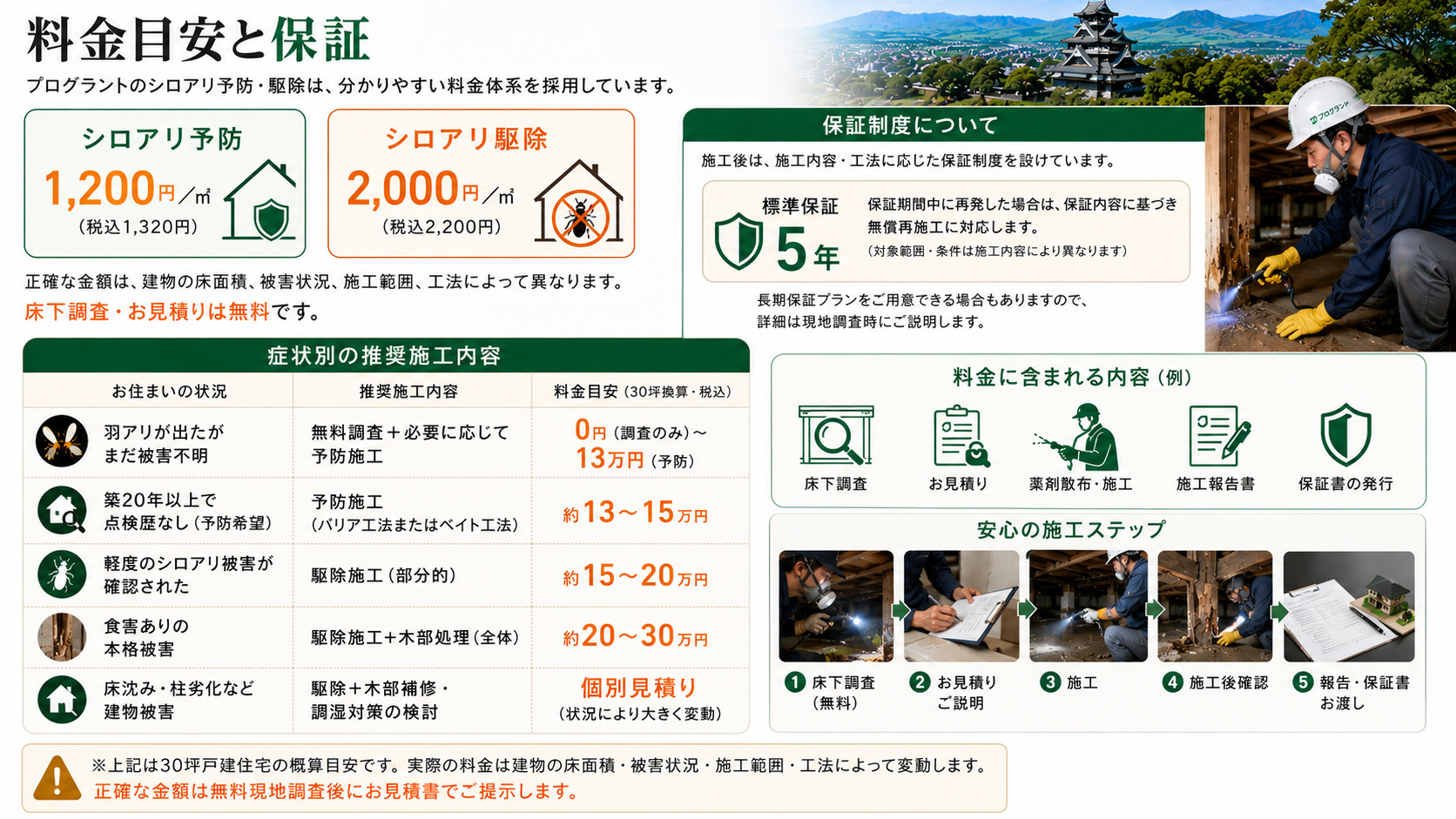 プログラントのシロアリ予防・駆除の料金目安と保証を解説した画像。シロアリ予防1,200円/㎡税込1,320円、シロアリ駆除2,000円/㎡税込2,200円、無料床下調査・無料見積り、標準5年保証、羽アリ発生・築20年以上・軽度被害・本格被害・床沈みなど症状別の推奨施工内容と30坪戸建の概算料金を紹介