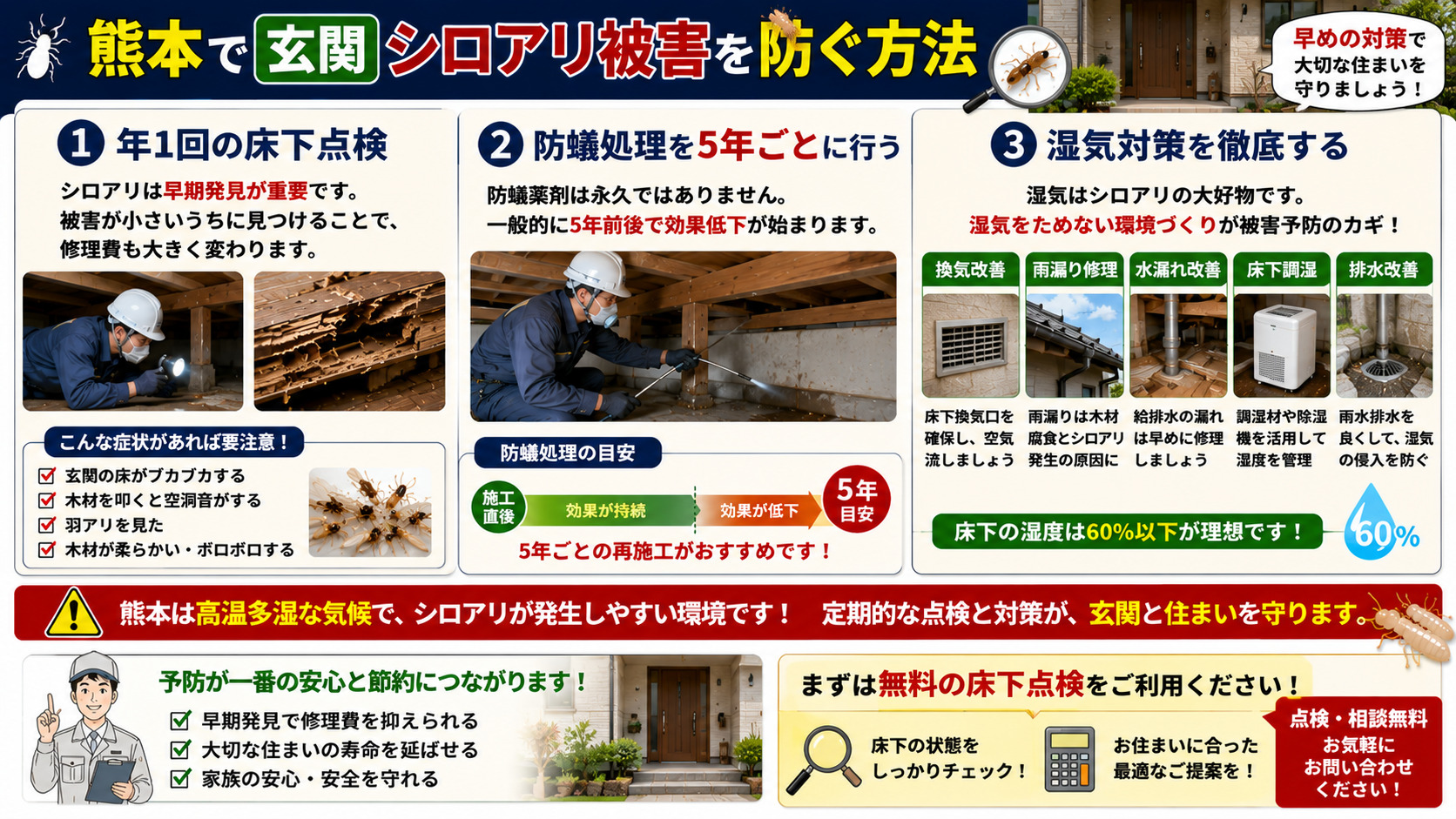 熊本で玄関シロアリ被害を防ぐ方法を解説した16対9のインフォグラフィック画像。年1回の床下点検、防蟻処理の5年ごとの再施工、換気改善・雨漏り修理・水漏れ改善・床下調湿・排水改善などの湿気対策を写真付きで分かりやすく紹介。熊本特有の高温多湿環境でシロアリ被害を予防するための重要ポイントや、早期発見による修理費削減効果を解説した注意喚起バナー。