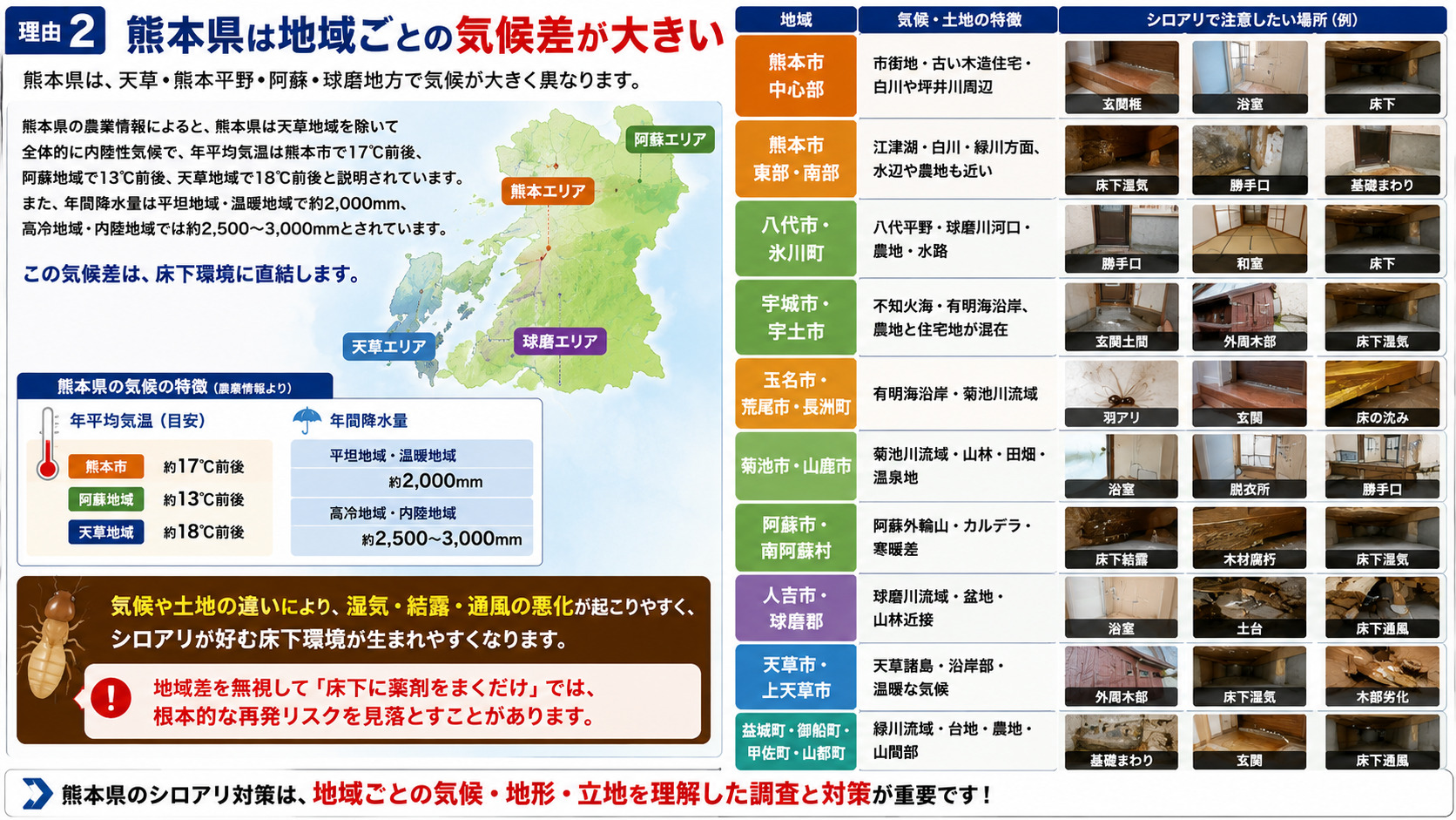 熊本県は天草・熊本平野・阿蘇・球磨地方で気候差が大きく、地域ごとの気温・降水量・河川や沿岸部の湿気によって床下環境が変わるため、シロアリが発生しやすい場所と注意点を写真付きで解説した画像