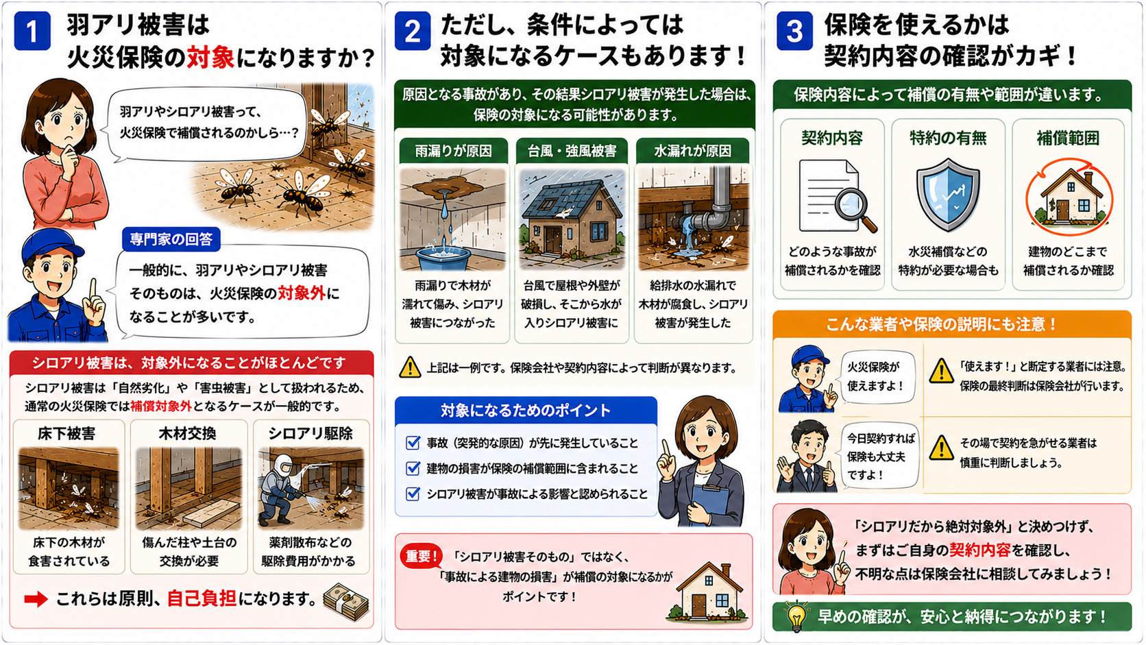 羽アリやシロアリ被害が火災保険の対象になるかを解説する16対9の3コマ漫画。一般的にシロアリ被害は自然劣化や害虫被害として火災保険対象外になるケースが多いことや、床下被害・木材交換・シロアリ駆除費用が自己負担になりやすい点、雨漏り・台風被害・水漏れなどが原因の場合に一部補償対象となる可能性、契約内容・特約・補償範囲確認の重要性をイラスト付きで分かりやすく説明している。