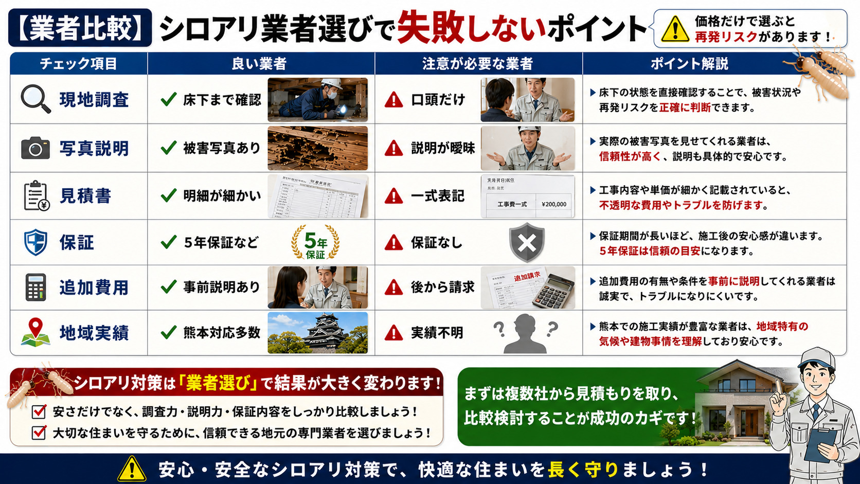 シロアリ業者選びで失敗しないポイントを比較した16対9のインフォグラフィック画像。現地調査・写真説明・見積書・保証・追加費用・熊本での地域実績などを、「良い業者」と「注意が必要な業者」で比較一覧化し、床下確認や被害写真説明、5年保証、事前説明の重要性を写真付きで解説。価格だけで選ぶと再発リスクが高まることや、熊本対応実績のある専門業者選びの重要性を分かりやすく紹介した注意喚起バナー。