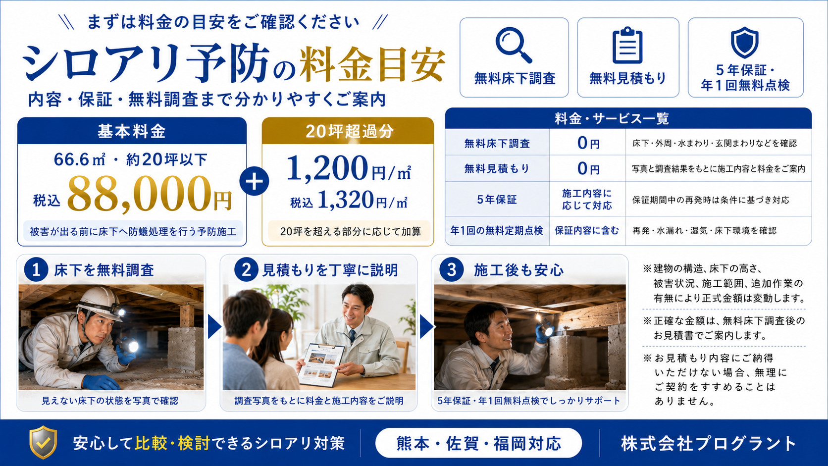 シロアリ予防の料金目安を分かりやすく案内する画像。66.6㎡・約20坪以下は税込88,000円、20坪超過分は1㎡あたり税込1,320円を目安に、無料床下調査・無料見積もり・5年保証・年1回無料点検まで含めて、熊本・佐賀・福岡対応の株式会社プログラントが安心して比較検討できるシロアリ対策を紹介。
