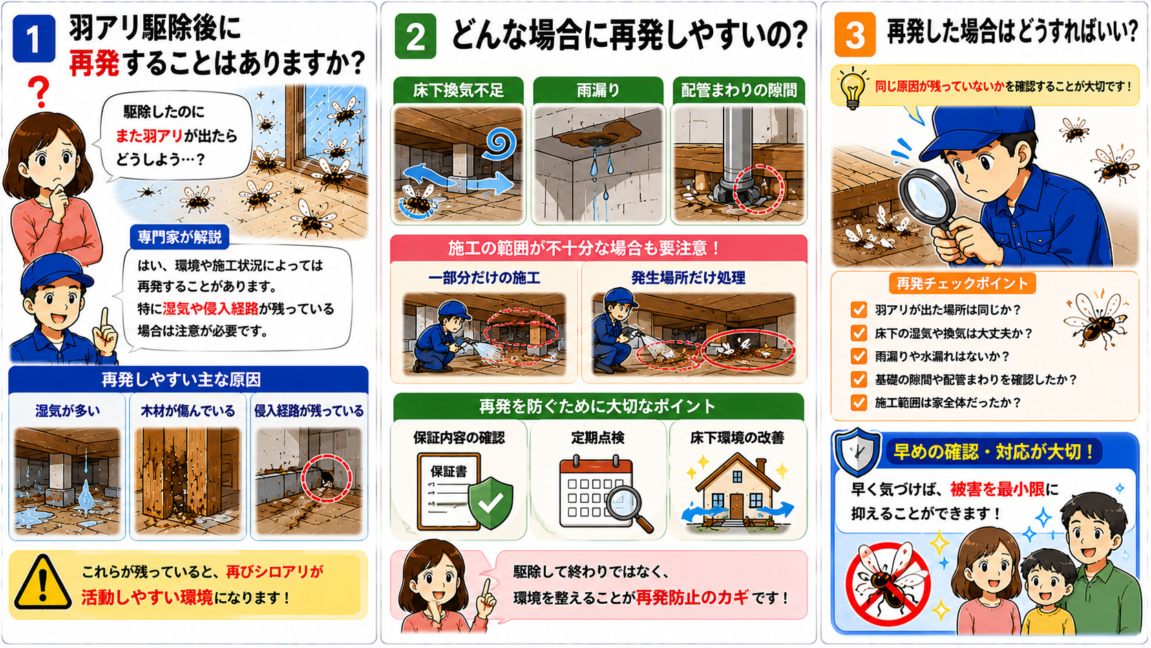 羽アリ駆除後の再発リスクについて解説する16対9の3コマ漫画。湿気・木材劣化・侵入経路が残っているとシロアリが再発する可能性があることや、床下換気不足・雨漏り・配管まわりの隙間など再発しやすい環境、一部分だけの施工や発生場所だけ処理した場合の注意点、保証内容・定期点検・床下環境改善の重要性、「同じ原因が残っていないか確認すること」が大切であるとイラスト付きで分かりやすく説明している。