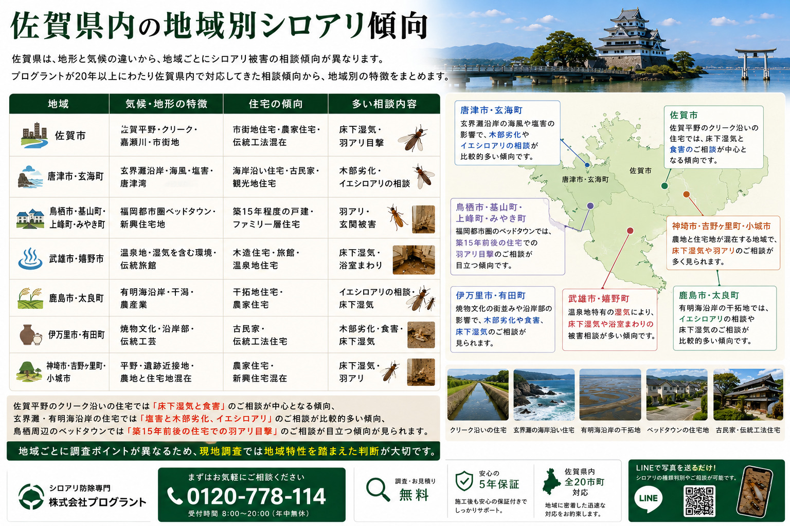 佐賀県内の地域別シロアリ傾向を解説した画像。佐賀市・唐津市・玄海町・鳥栖市・基山町・武雄市・嬉野市・鹿島市・太良町・伊万里市・有田町・神埼市など、地域ごとの気候や地形、住宅傾向、床下湿気・羽アリ・木部劣化・イエシロアリ相談などの特徴を地図と表で紹介