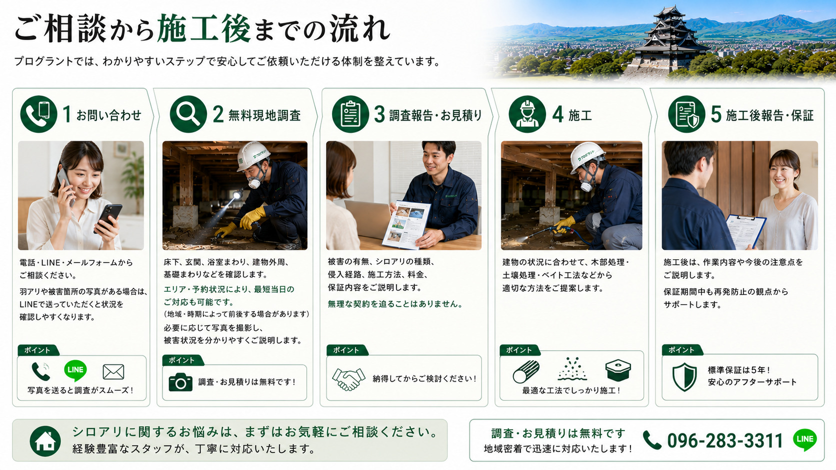 プログラントのシロアリ相談から施工後までの流れを解説した画像。お問い合わせ、無料現地調査、調査報告とお見積り、シロアリ防除施工、施工後報告と保証までの5ステップを写真付きで紹介