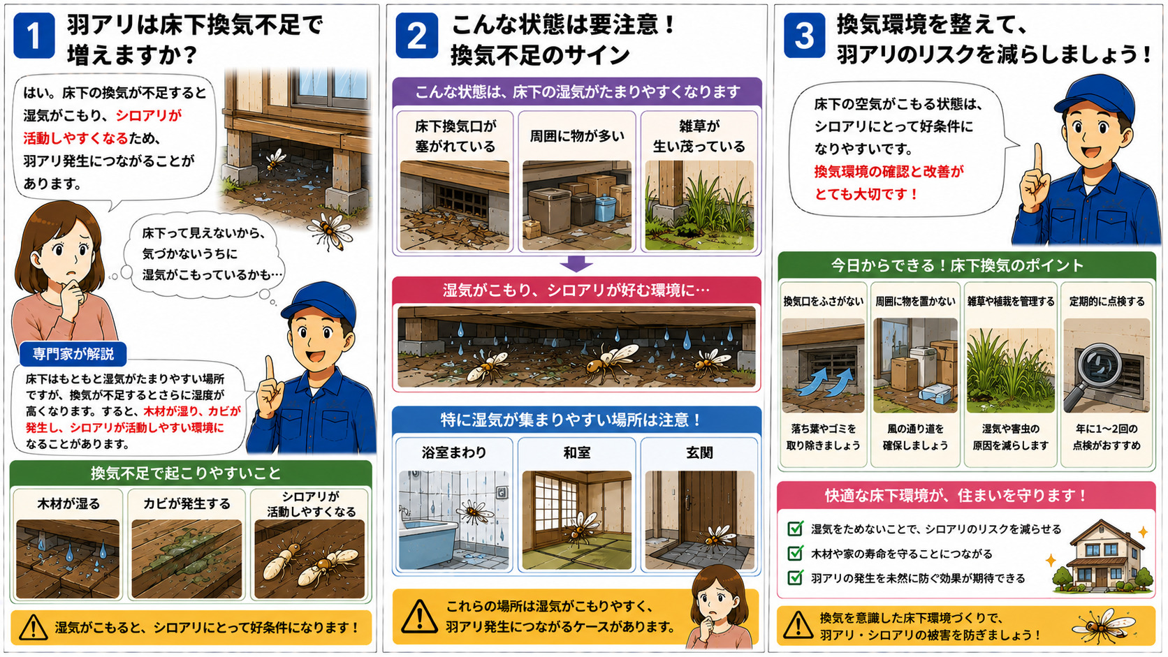 床下換気不足と羽アリ発生の関係を解説する16対9の3コマ漫画。床下換気口が塞がれている・周囲に物が多い・雑草が生い茂っているなど換気不足によって湿気がこもり、木材が湿る・カビが発生する・シロアリが活動しやすくなる仕組みや、浴室まわり・和室・玄関など湿気が集まりやすい場所、床下換気改善や点検の重要性をイラスト付きで分かりやすく説明している。