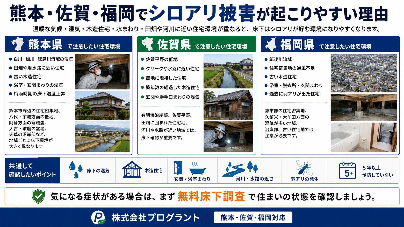 熊本・佐賀・福岡でシロアリ被害が起こりやすい住宅の特徴をまとめた画像。川・水路・田畑が近い住宅、築5年以上の木造住宅、5年以上点検していない住宅、浴室や脱衣所が古い住宅、木製玄関框のある住宅、増築住宅、中古住宅、床下換気が悪い住宅など、湿気や床下環境によってシロアリリスクが高まる要因を解説し、羽アリや床下湿気が気になる場合は無料床下調査で早めに確認する大切さを案内する株式会社プログラントのシロアリ対策。