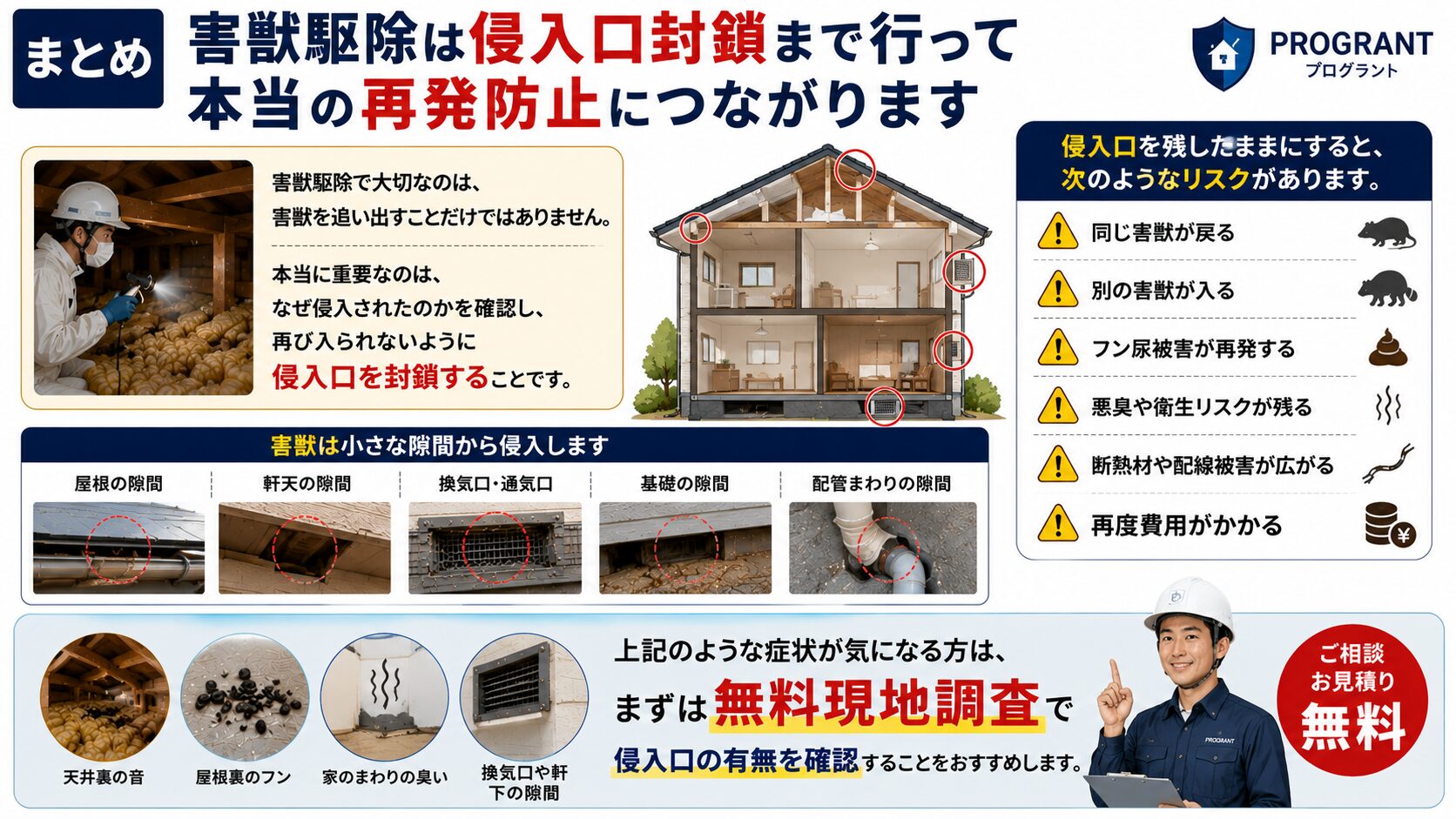 害獣駆除は侵入口封鎖まで行うことで本当の再発防止につながることを解説する16対9のサムネイル画像。天井裏の音、屋根裏のフン、家のまわりの臭い、換気口や軒下の隙間などの症状と、侵入口を残した場合の再侵入・フン尿被害・悪臭・断熱材や配線被害・再費用発生のリスクを示し、無料現地調査で侵入口の有無を確認する重要性を紹介している。