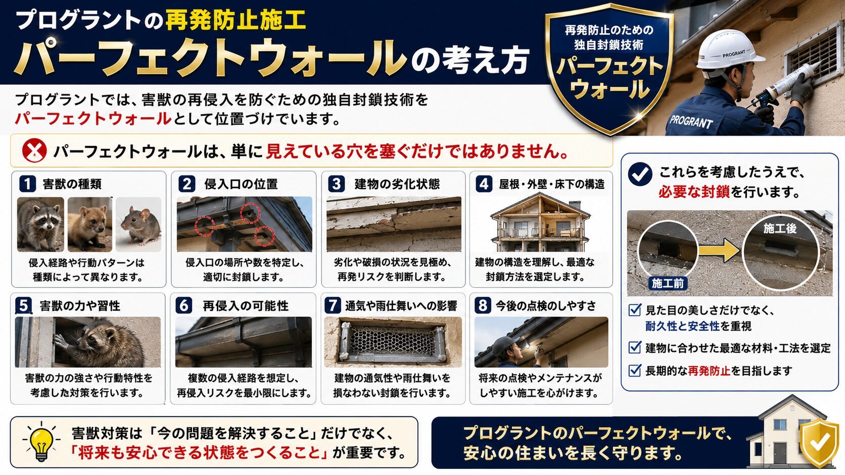 プログラントの再発防止施工「パーフェクトウォール」の考え方を解説する16対9のサムネイル画像。害獣の種類、侵入口の位置、建物の劣化状態、屋根・外壁・床下の構造、害獣の力や習性、再侵入の可能性、通気や雨仕舞いへの影響、今後の点検のしやすさを考慮し、見えている穴を塞ぐだけでなく長期的な再発防止を目指す封鎖施工を写真付きで紹介している。