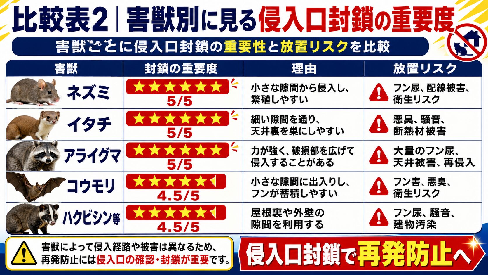 害獣別に侵入口封鎖の重要度を比較した16対9のサムネイル画像。ネズミ・イタチ・アライグマは封鎖重要度5/5、コウモリ・ハクビシン等は4.5/5として、侵入しやすい理由と、フン尿・配線被害・悪臭・騒音・断熱材被害・建物汚染・再侵入などの放置リスクを表で解説している。